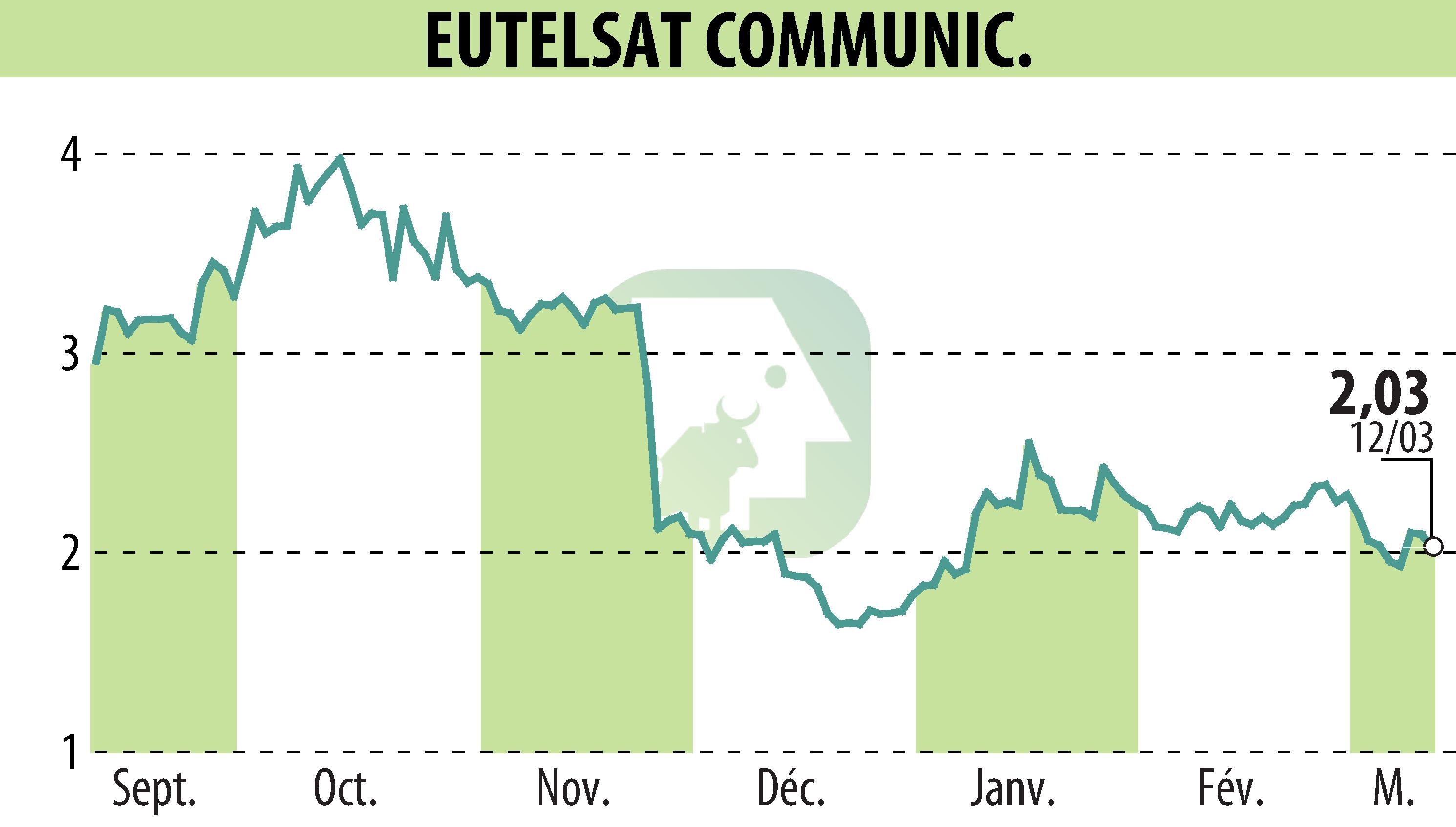Graphique de l'évolution du cours de l'action EUTELSAT COMMUNICATIONS (EPA:ETL).