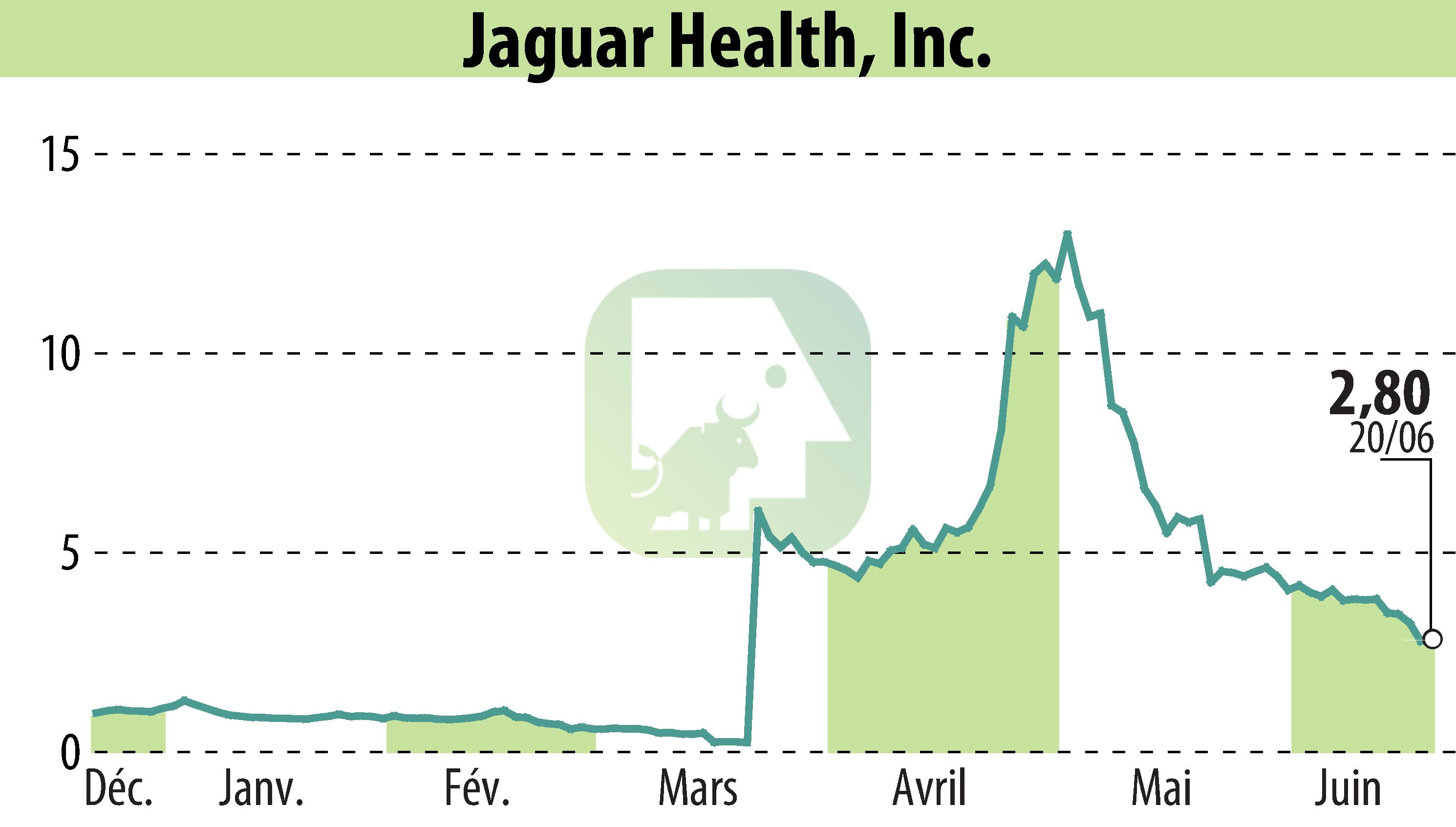 Stock price chart of Jaguar Health, Inc. (EBR:JAGX) showing fluctuations.