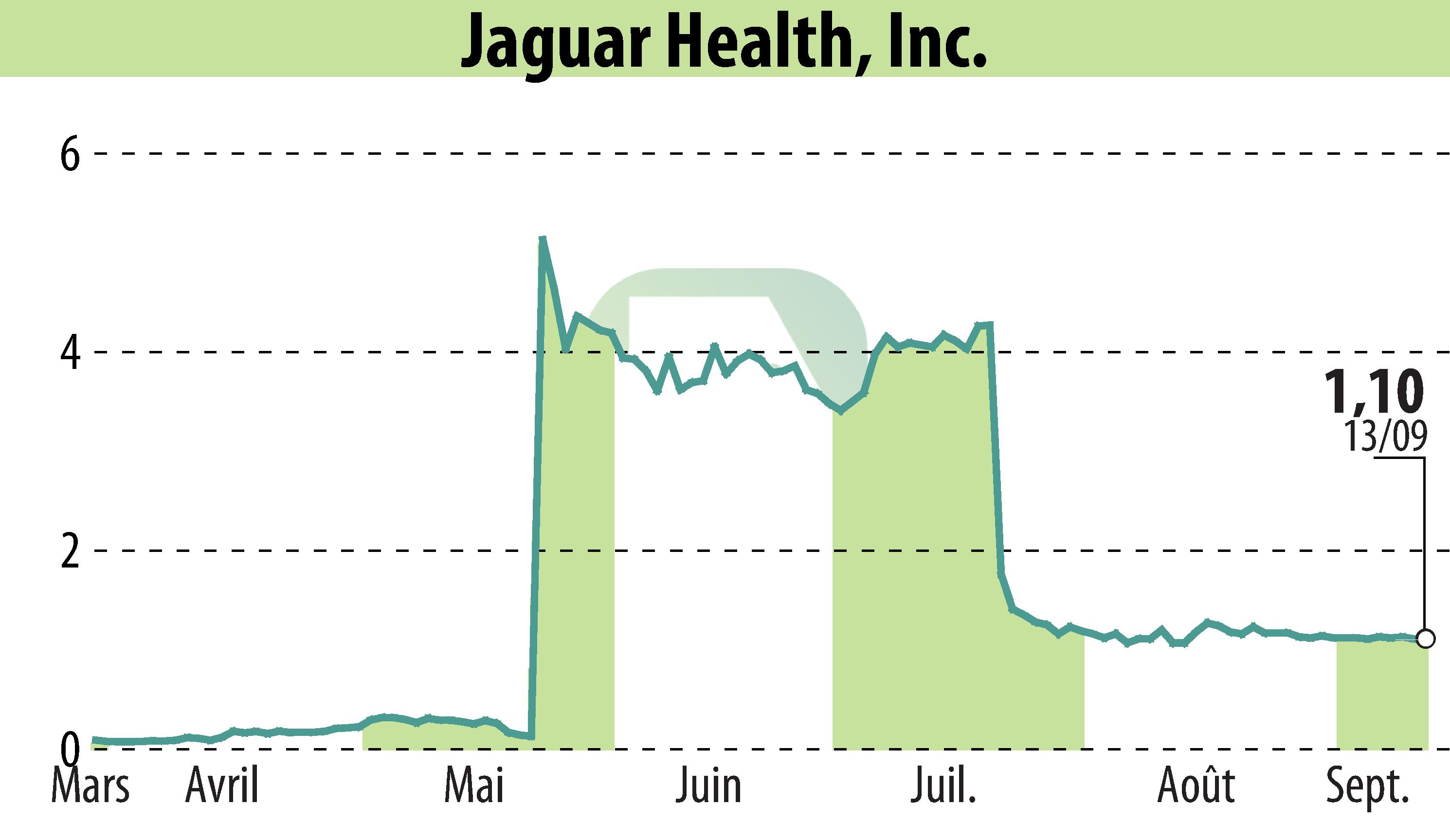 Graphique de l'évolution du cours de l'action Jaguar Health, Inc. (EBR:JAGX).