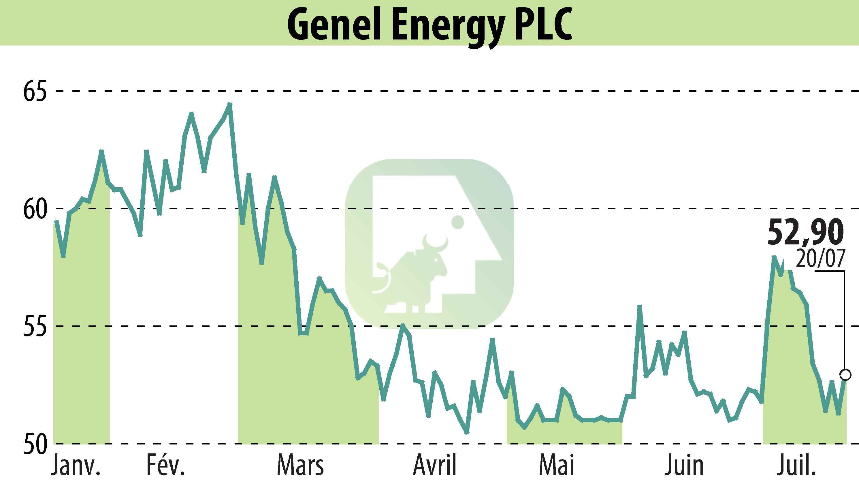 Stock price chart of Genel Energy (EBR:GENL) showing fluctuations.