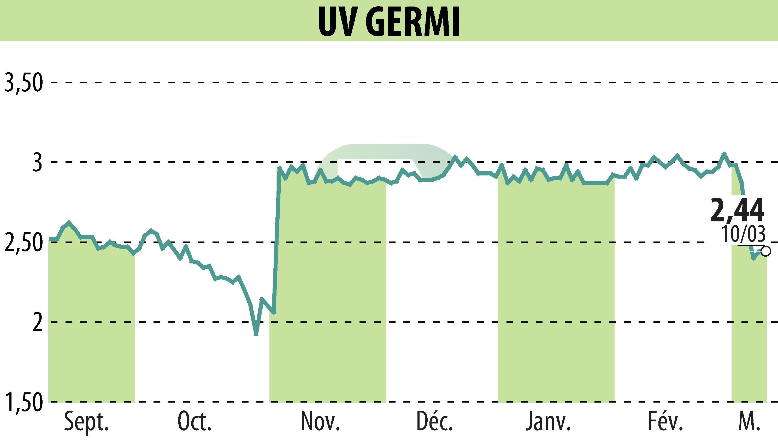 Stock price chart of UV GERMI (EPA:ALUVI) showing fluctuations.