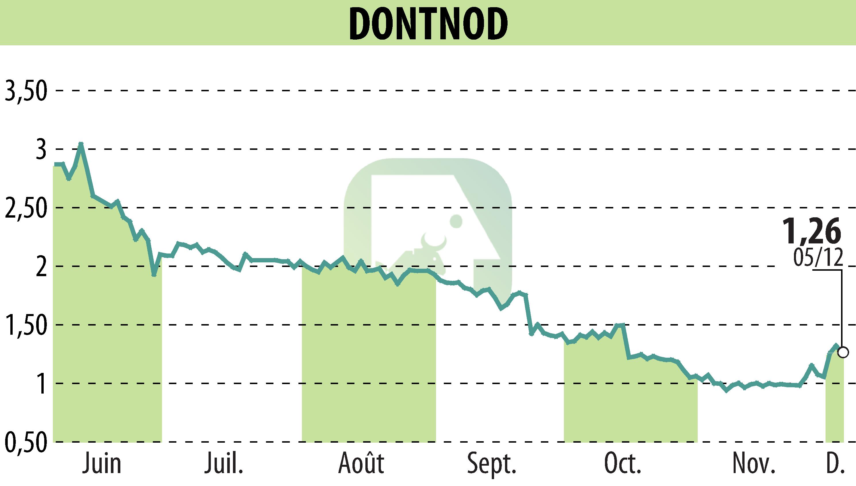 Graphique de l'évolution du cours de l'action DONTNOD (EPA:ALDNE).