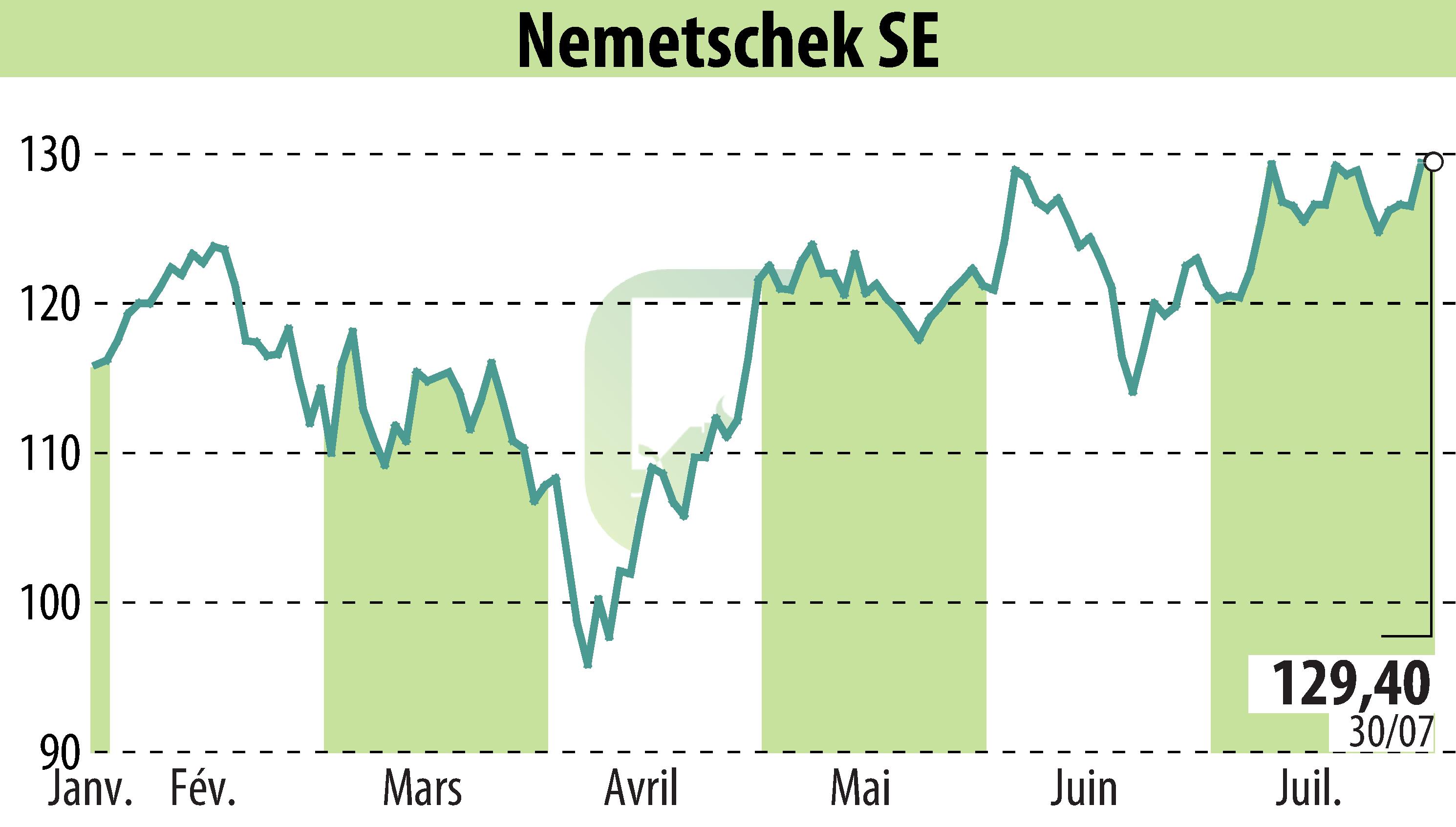 Stock price chart of Nemetschek AG (EBR:NEM) showing fluctuations.