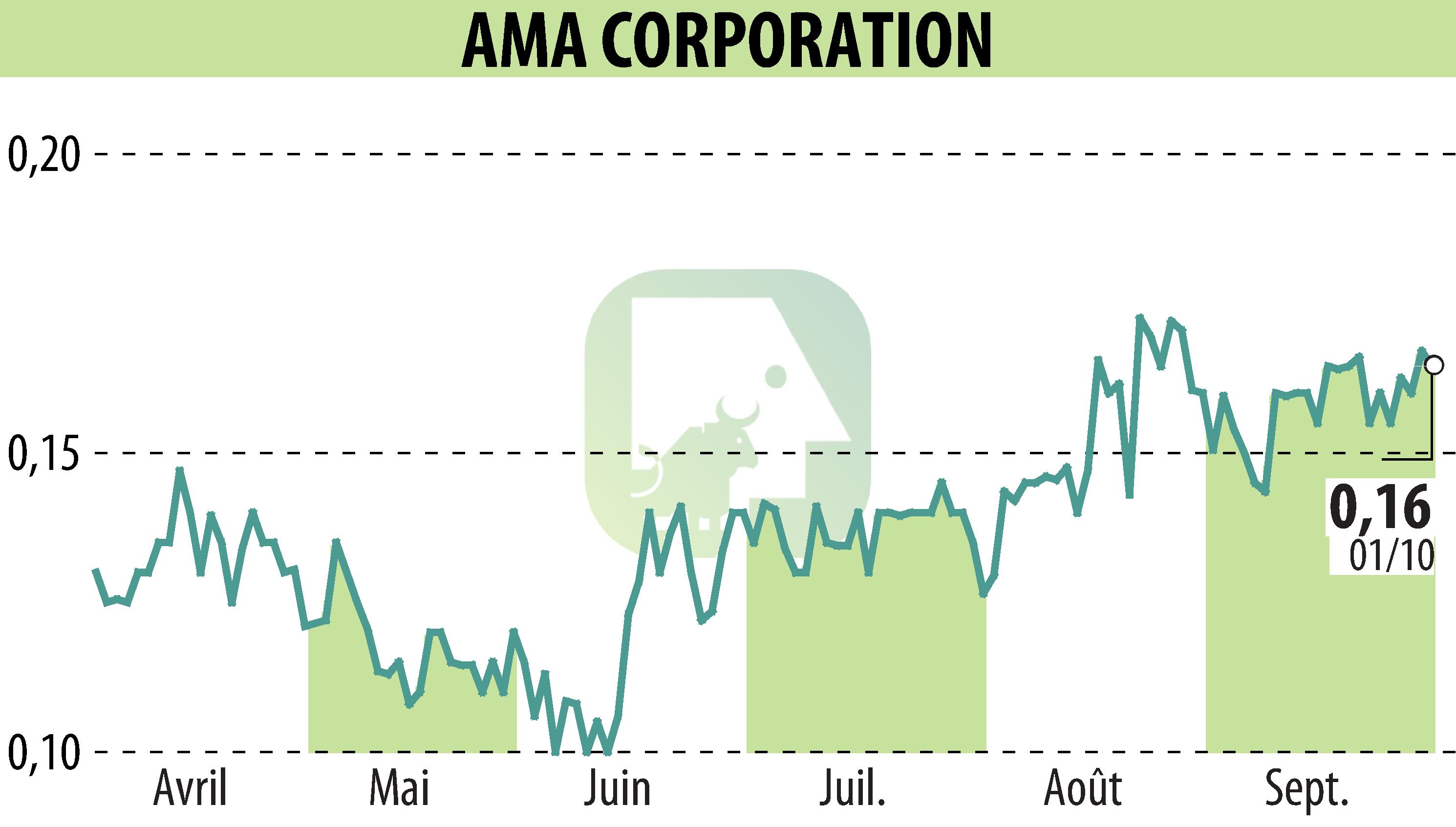 Graphique de l'évolution du cours de l'action AMA Corporation (EPA:ALAMA).