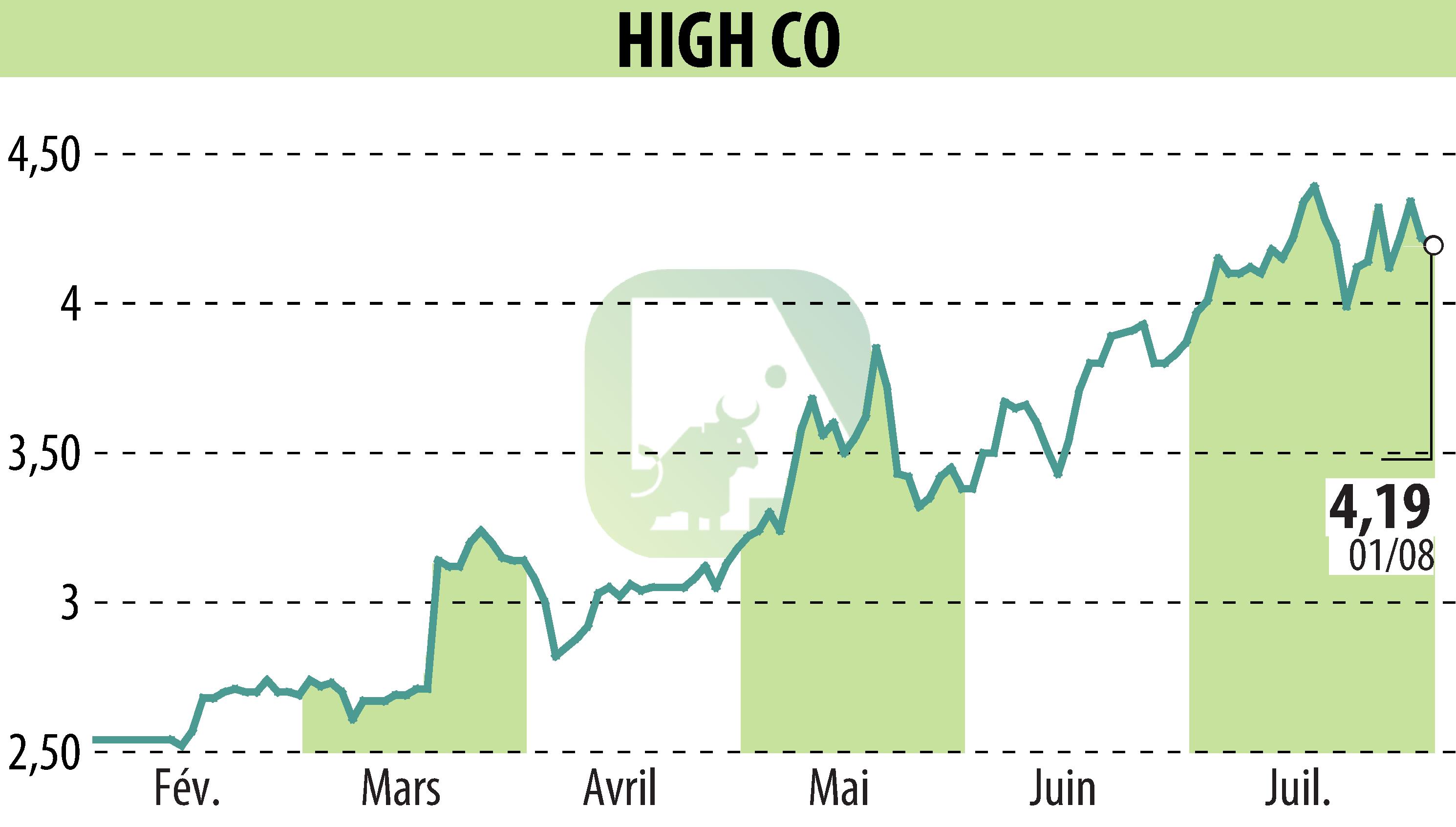 Stock price chart of High Co (EPA:HCO) showing fluctuations.