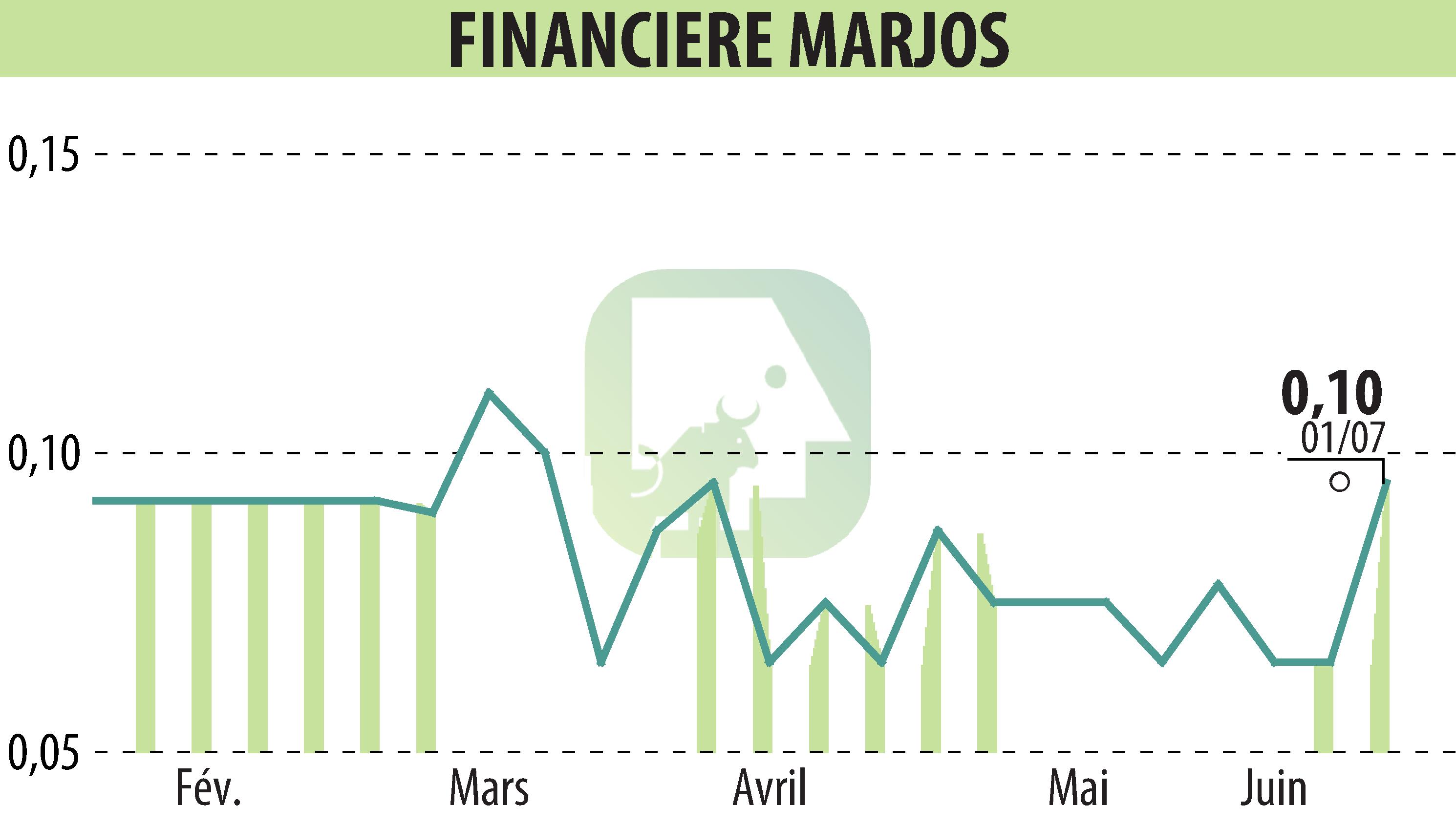 Stock price chart of FINANCIERE MARJOS (EPA:FINM) showing fluctuations.