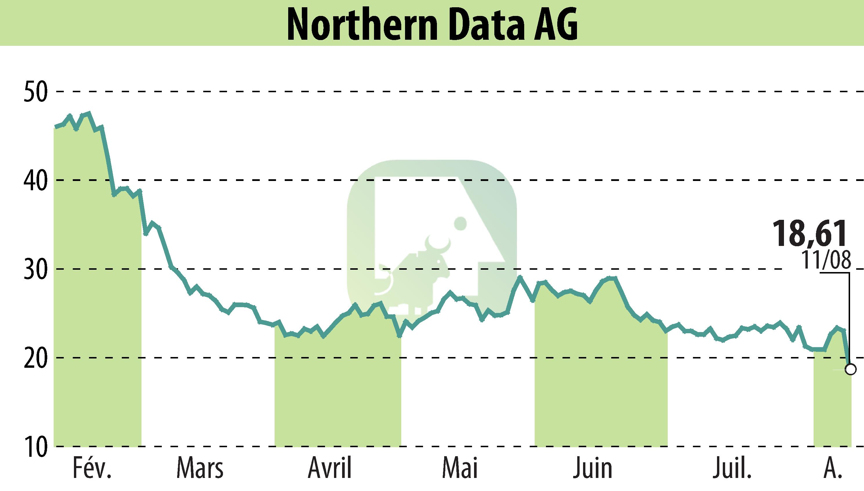 Graphique de l'évolution du cours de l'action Northern Bitcoin AG (EBR:NB2).