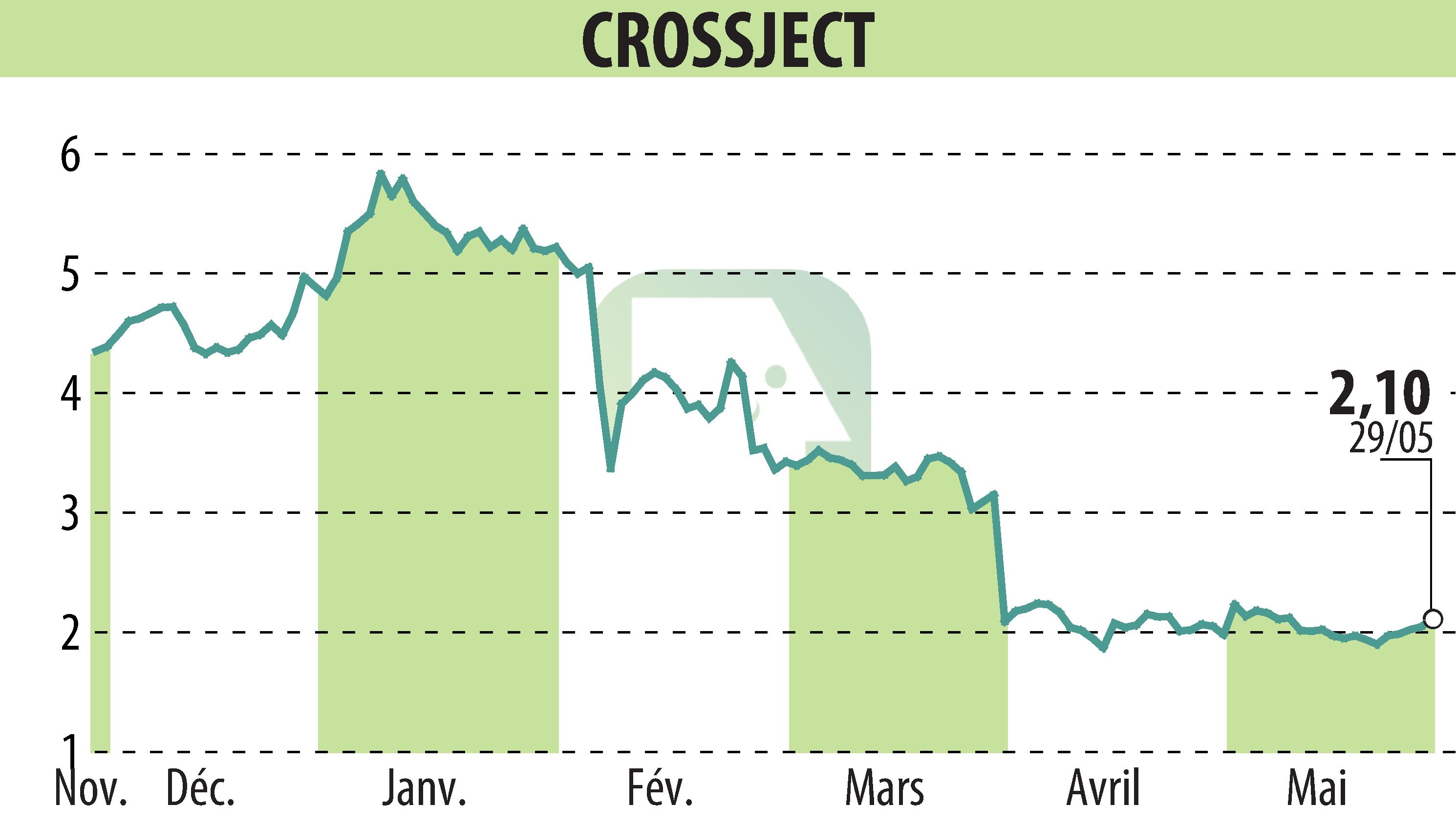 Graphique de l'évolution du cours de l'action CROSSJECT (EPA:ALCJ).