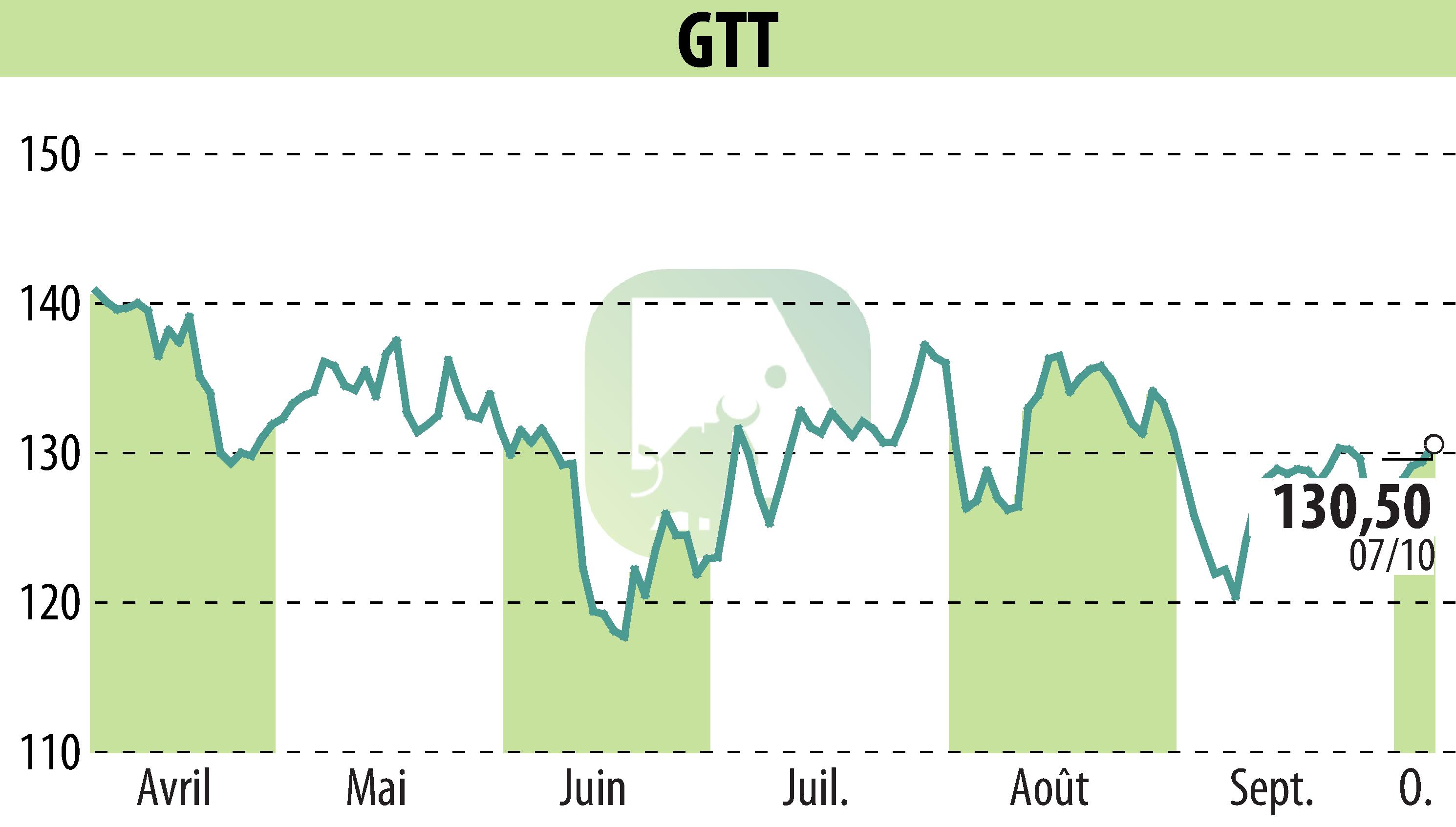 Graphique de l'évolution du cours de l'action GTT (EPA:GTT).