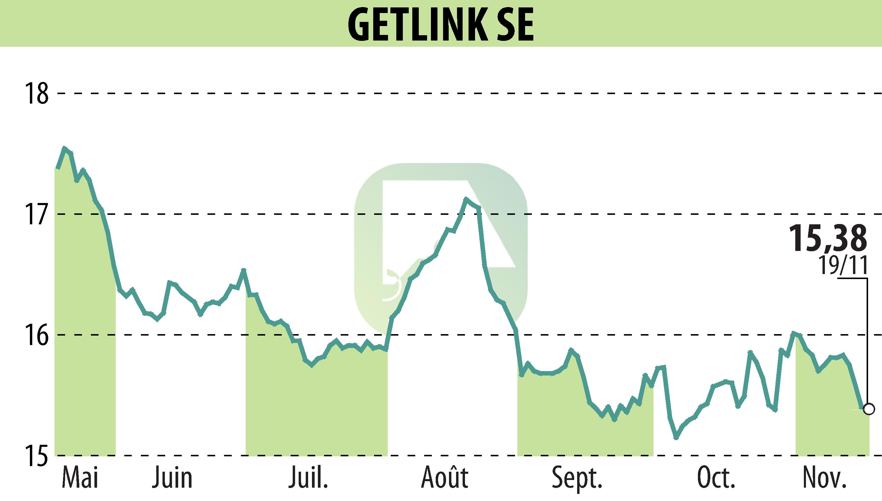 Stock price chart of GETLINK (EPA:GET) showing fluctuations.