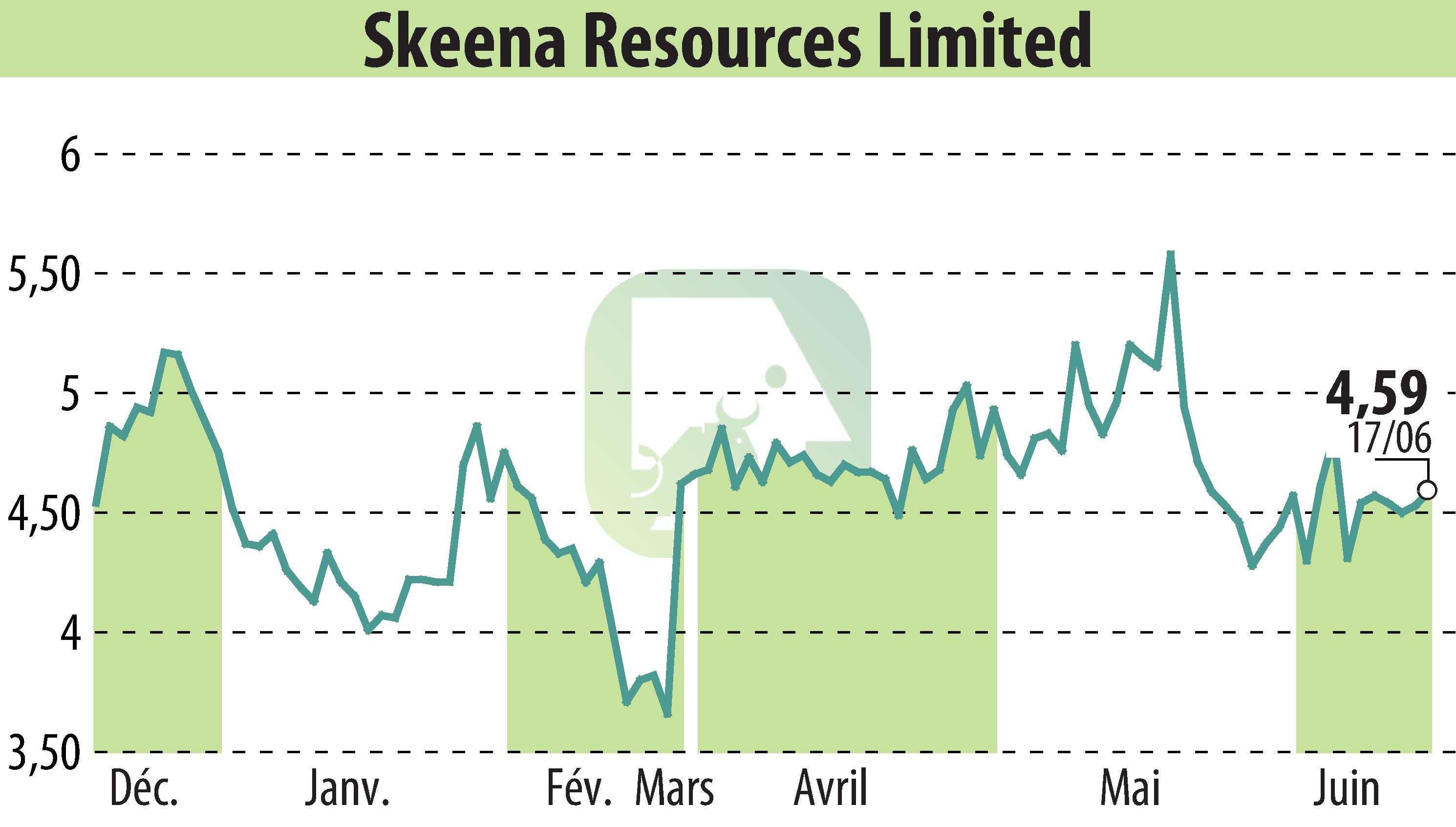 Stock price chart of Skeena Resources Limited (EBR:SKE) showing fluctuations.