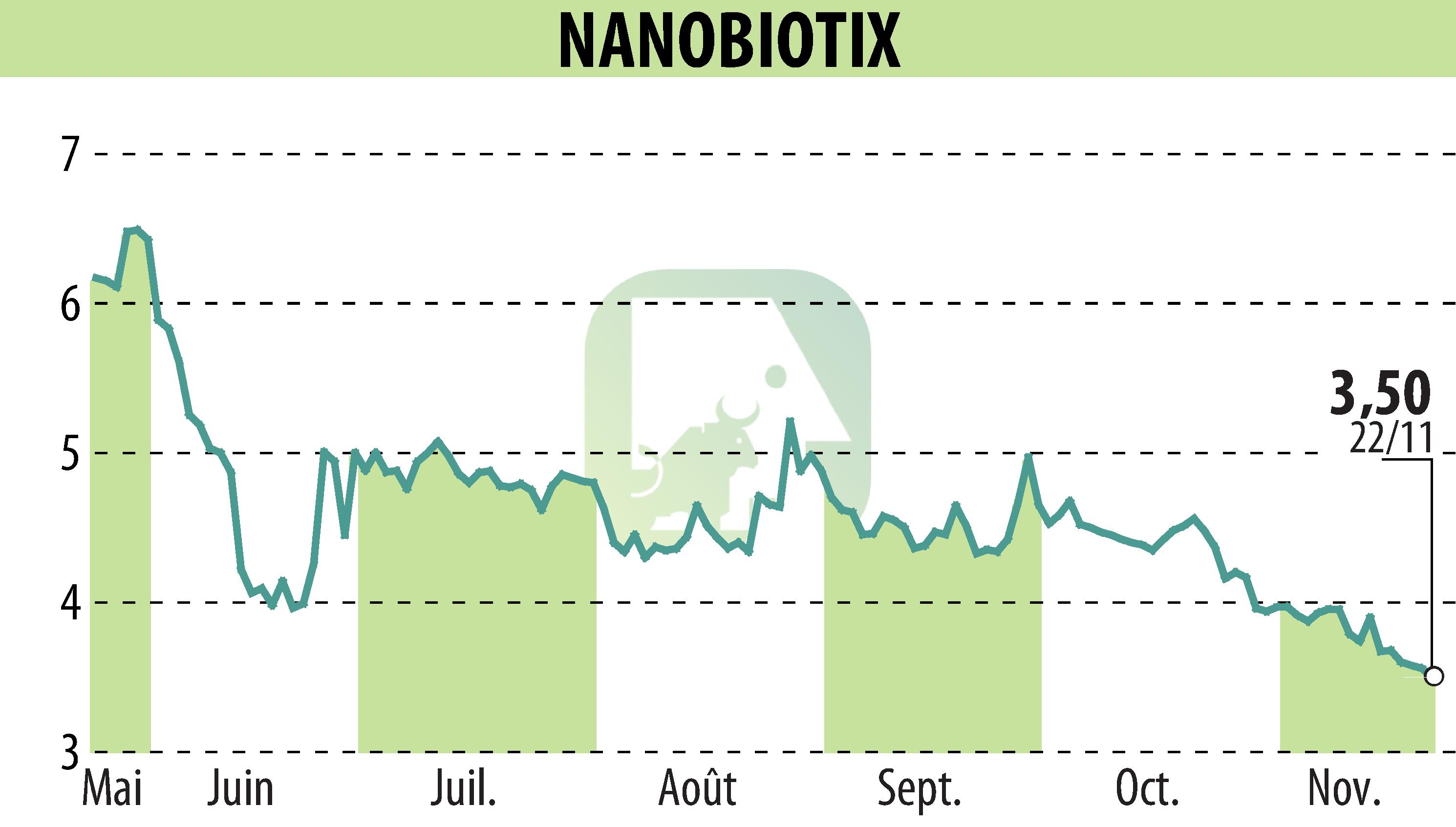 Stock price chart of NANOBIOTIX (EPA:NANO) showing fluctuations.