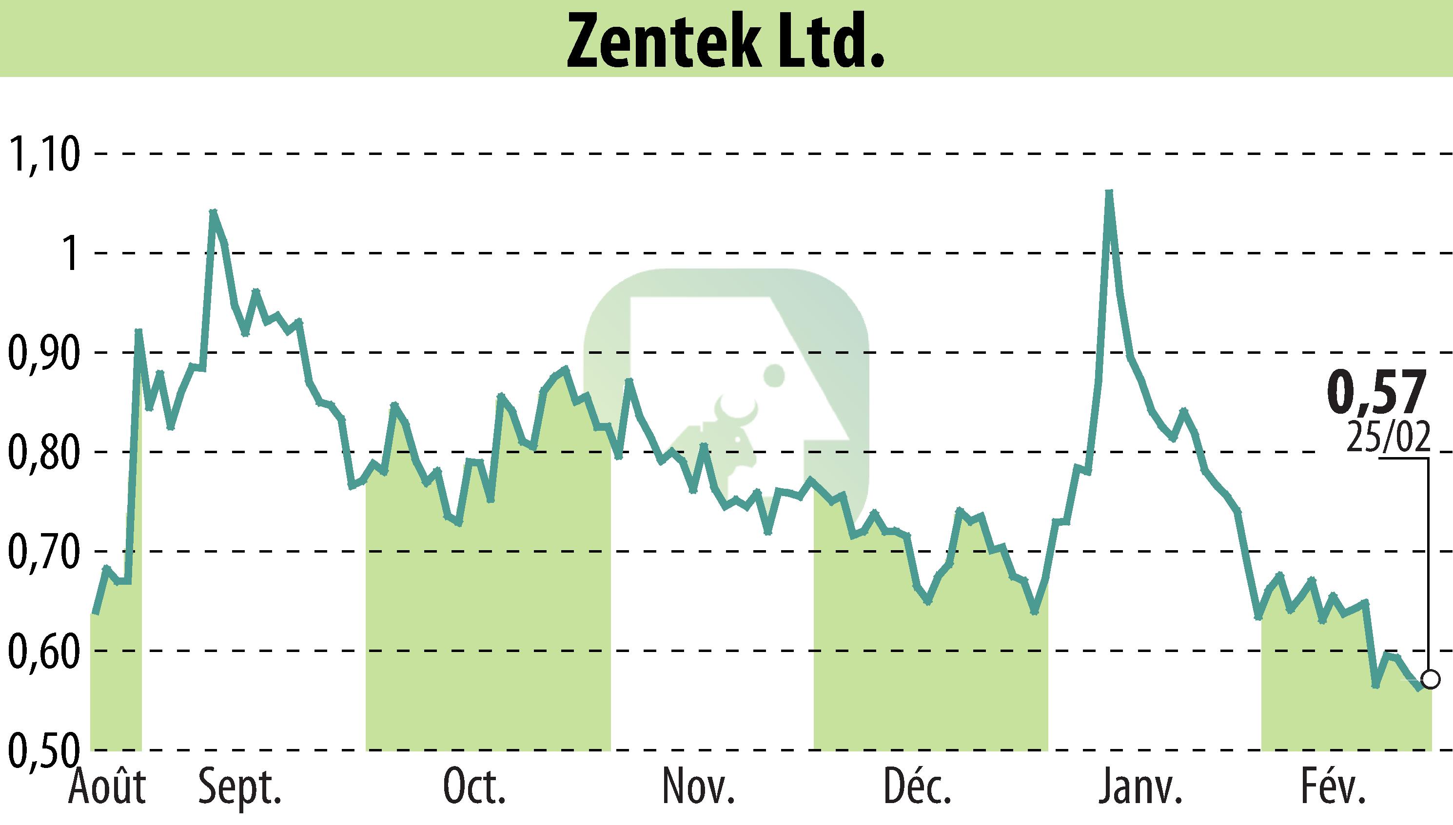 Graphique de l'évolution du cours de l'action Zentek Ltd. (EBR:ZTEK).