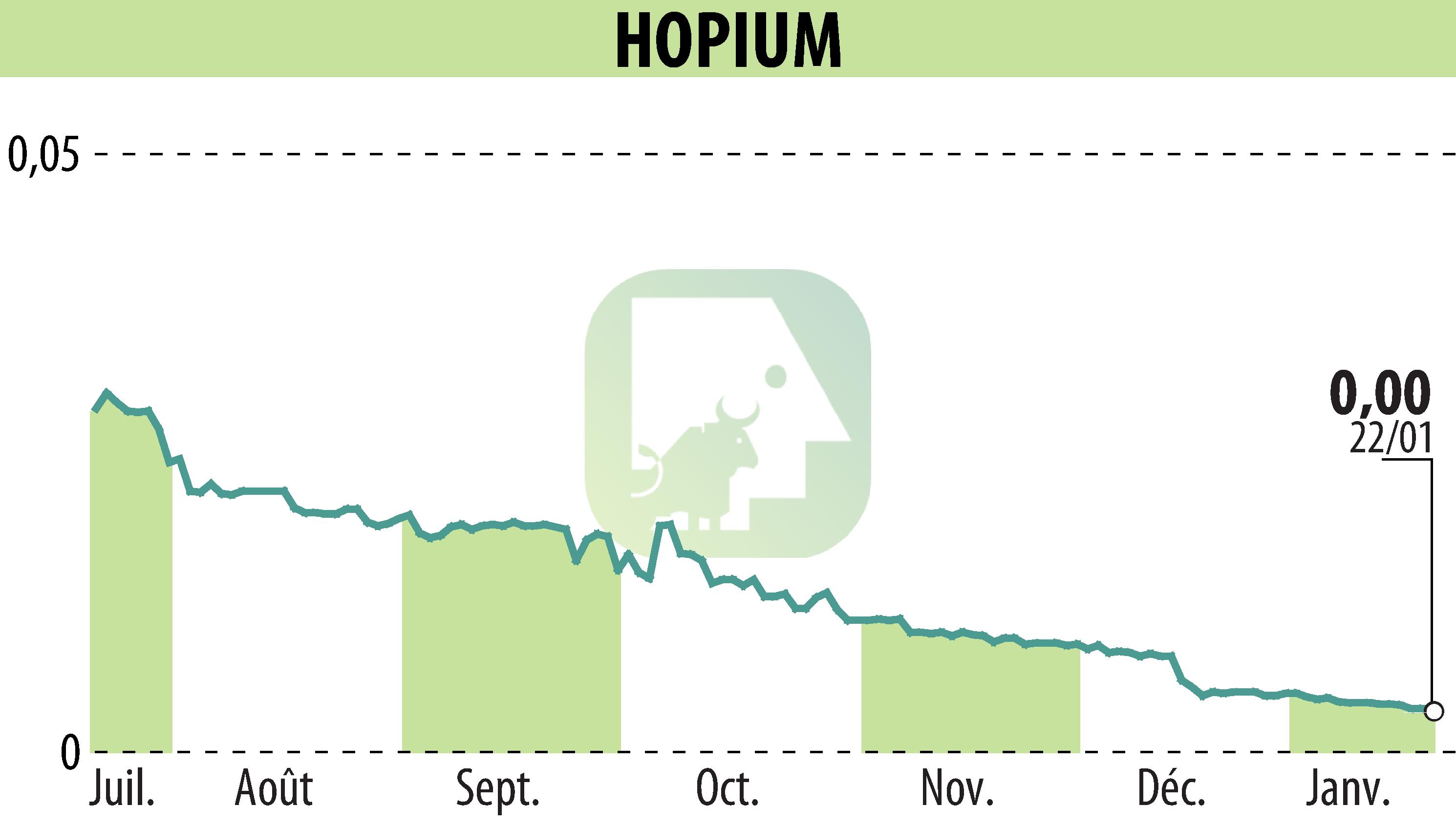 Graphique de l'évolution du cours de l'action HOPIUM (EPA:ALHPI).