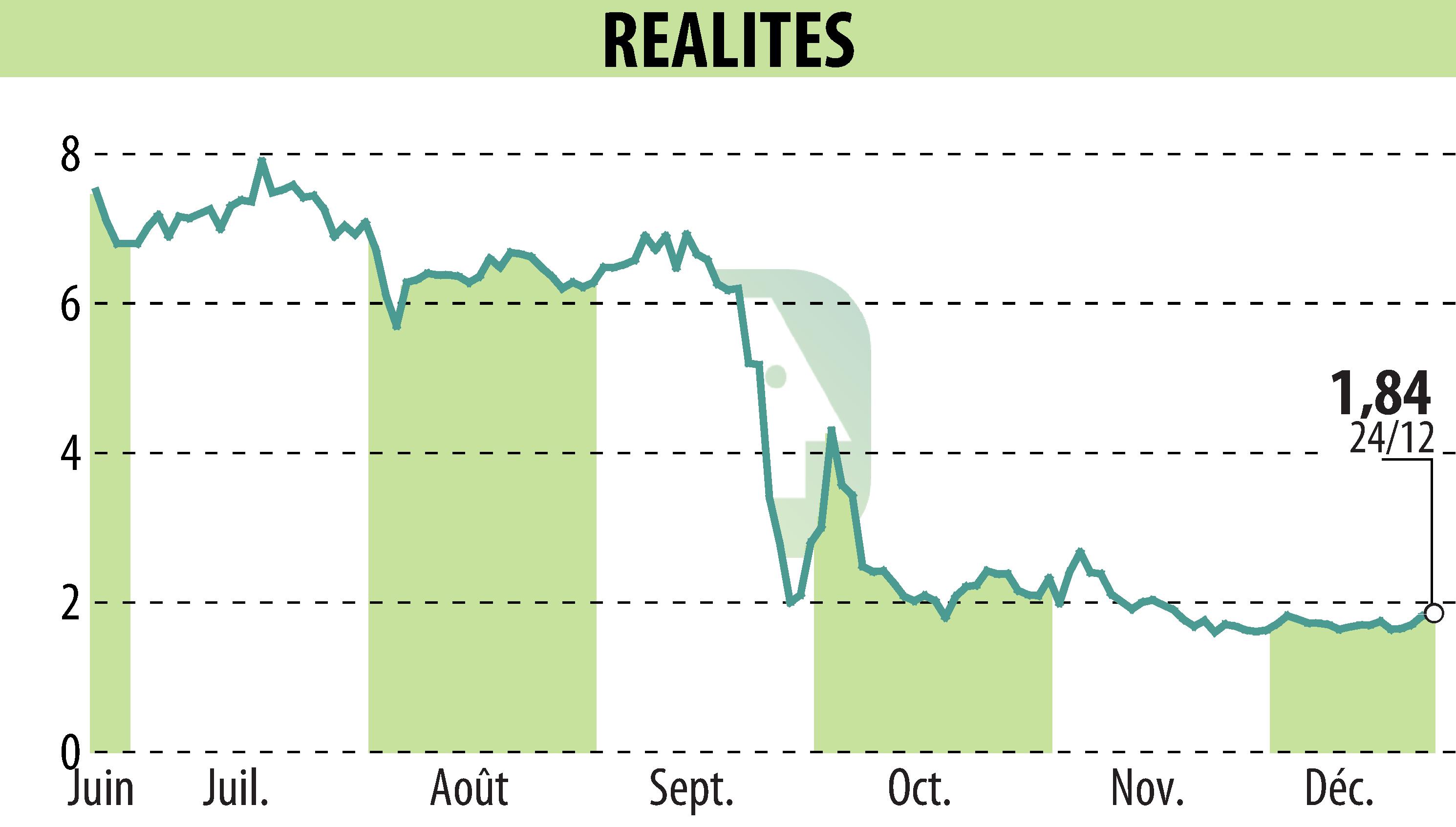 Graphique de l'évolution du cours de l'action REALITES (EPA:ALREA).