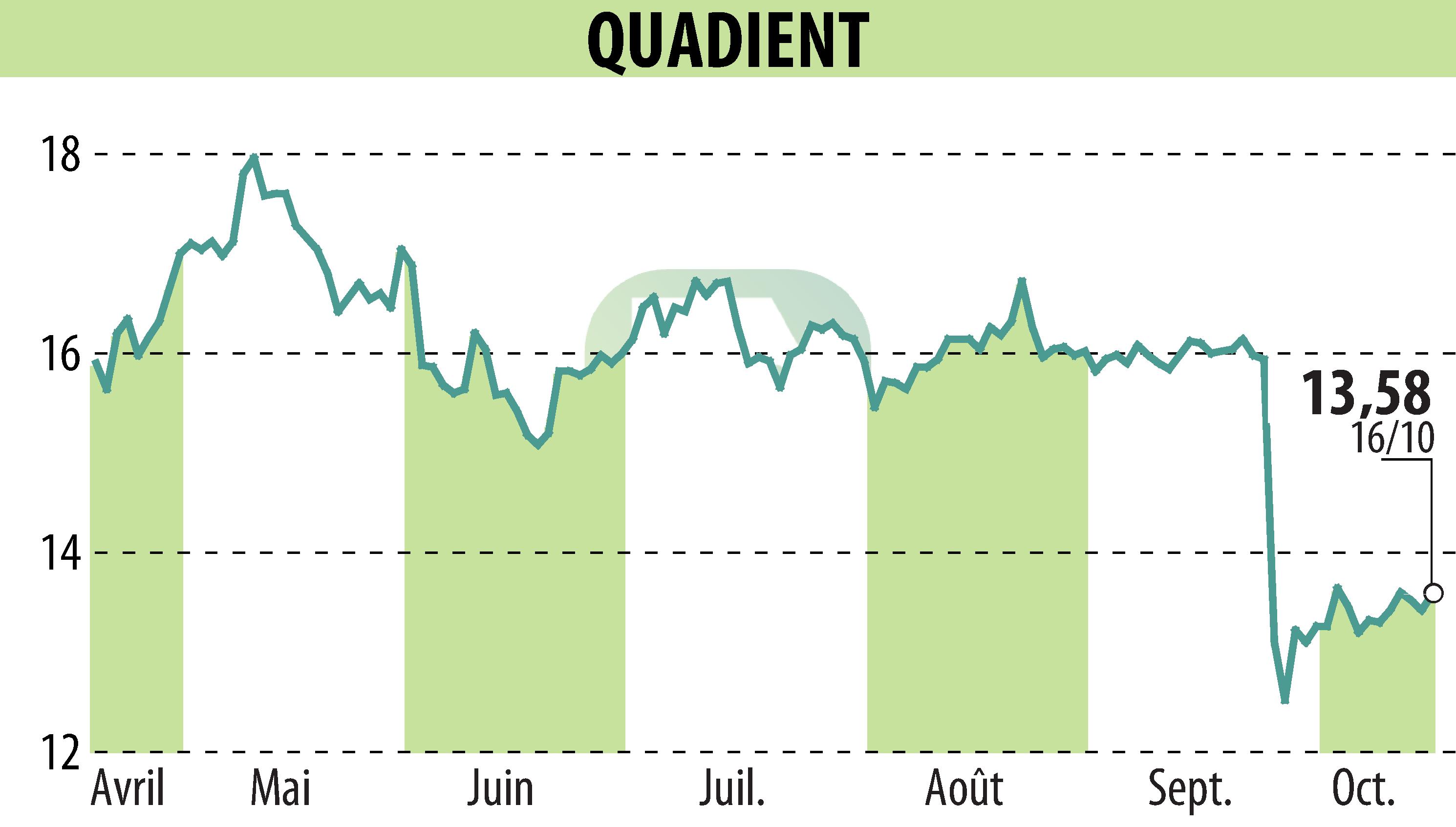 Graphique de l'évolution du cours de l'action QUADIENT (EPA:QDT).