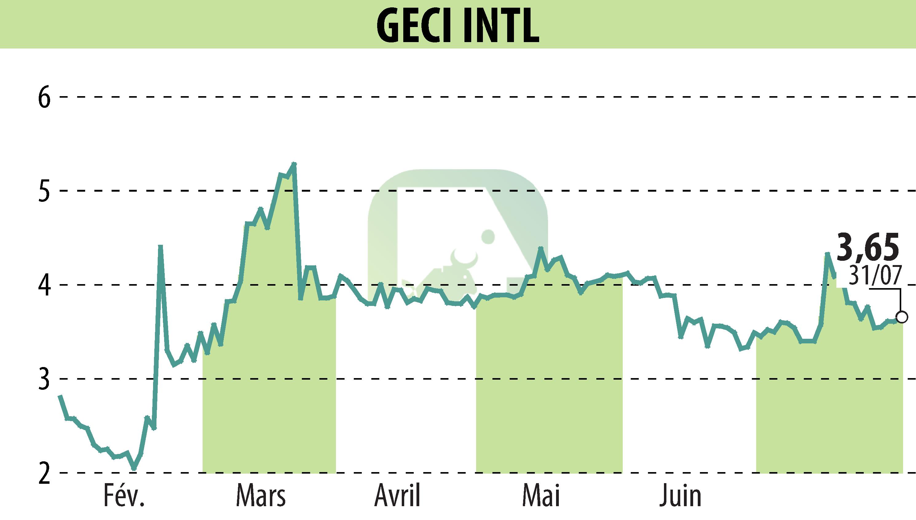 Stock price chart of GECI INTERNATIONAL (EPA:ALGEC) showing fluctuations.