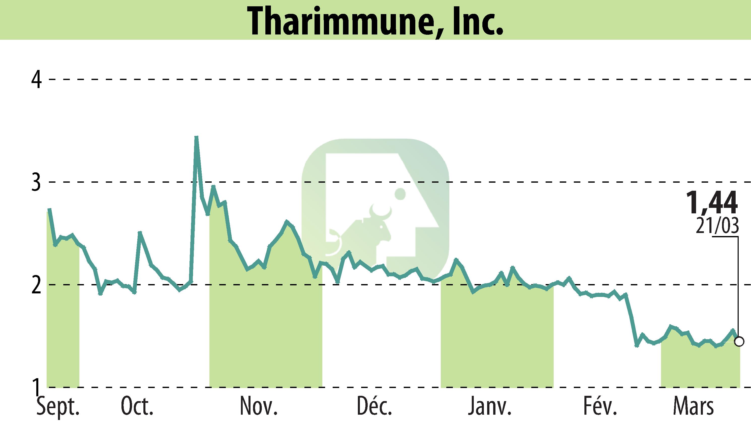 Graphique de l'évolution du cours de l'action Tharimmune Inc. (EBR:THAR).