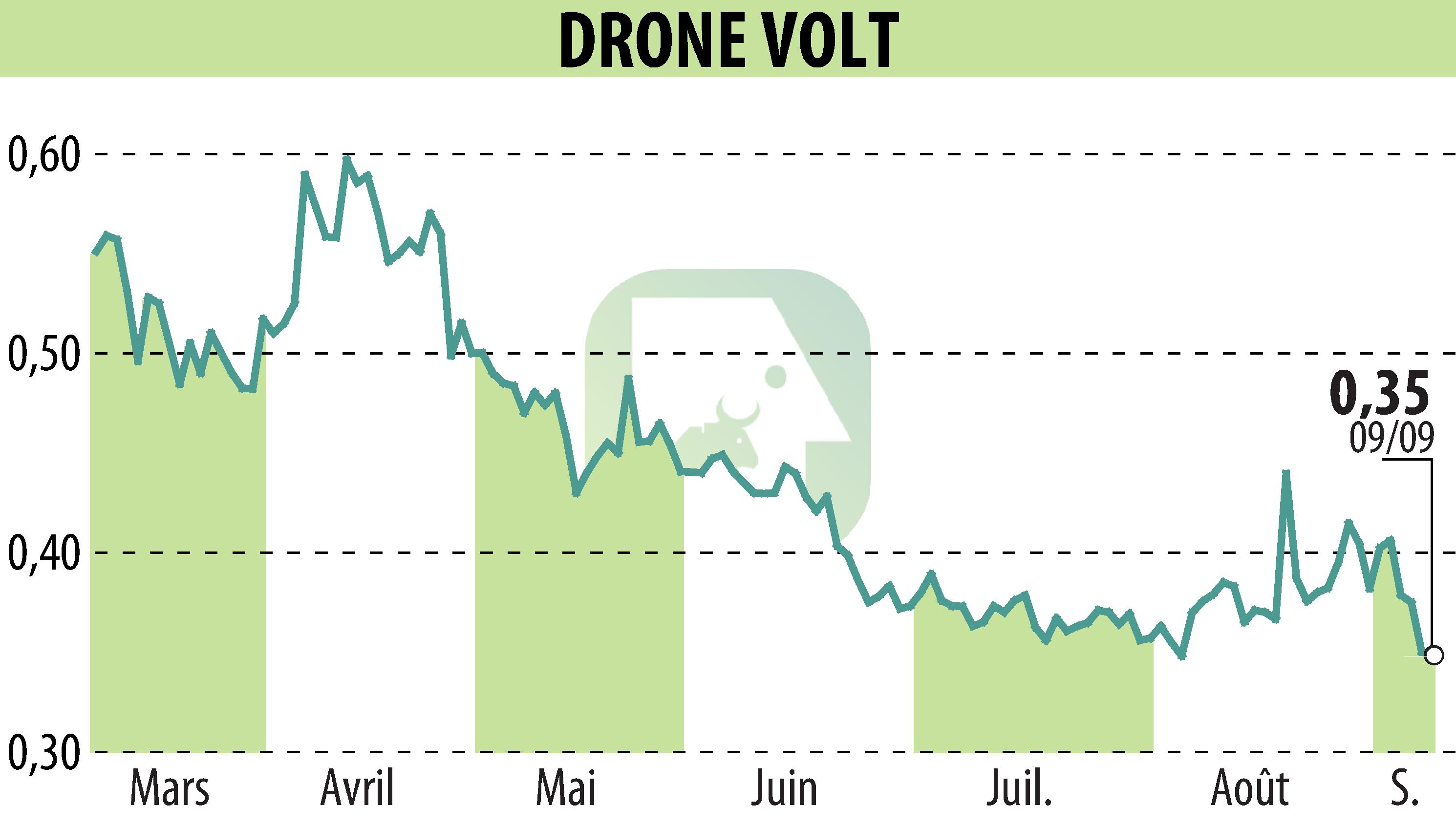 Stock price chart of DRONE VOLT (EPA:ALDRV) showing fluctuations.