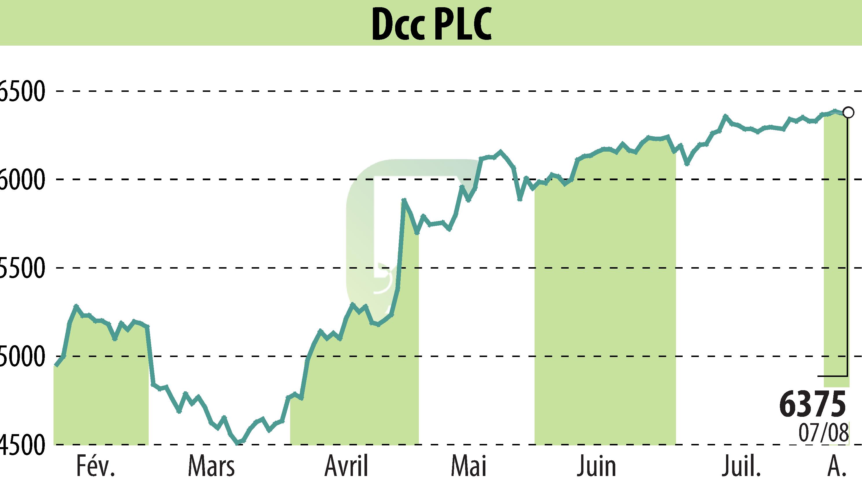 Stock price chart of DCC Plc (EBR:DCC) showing fluctuations.