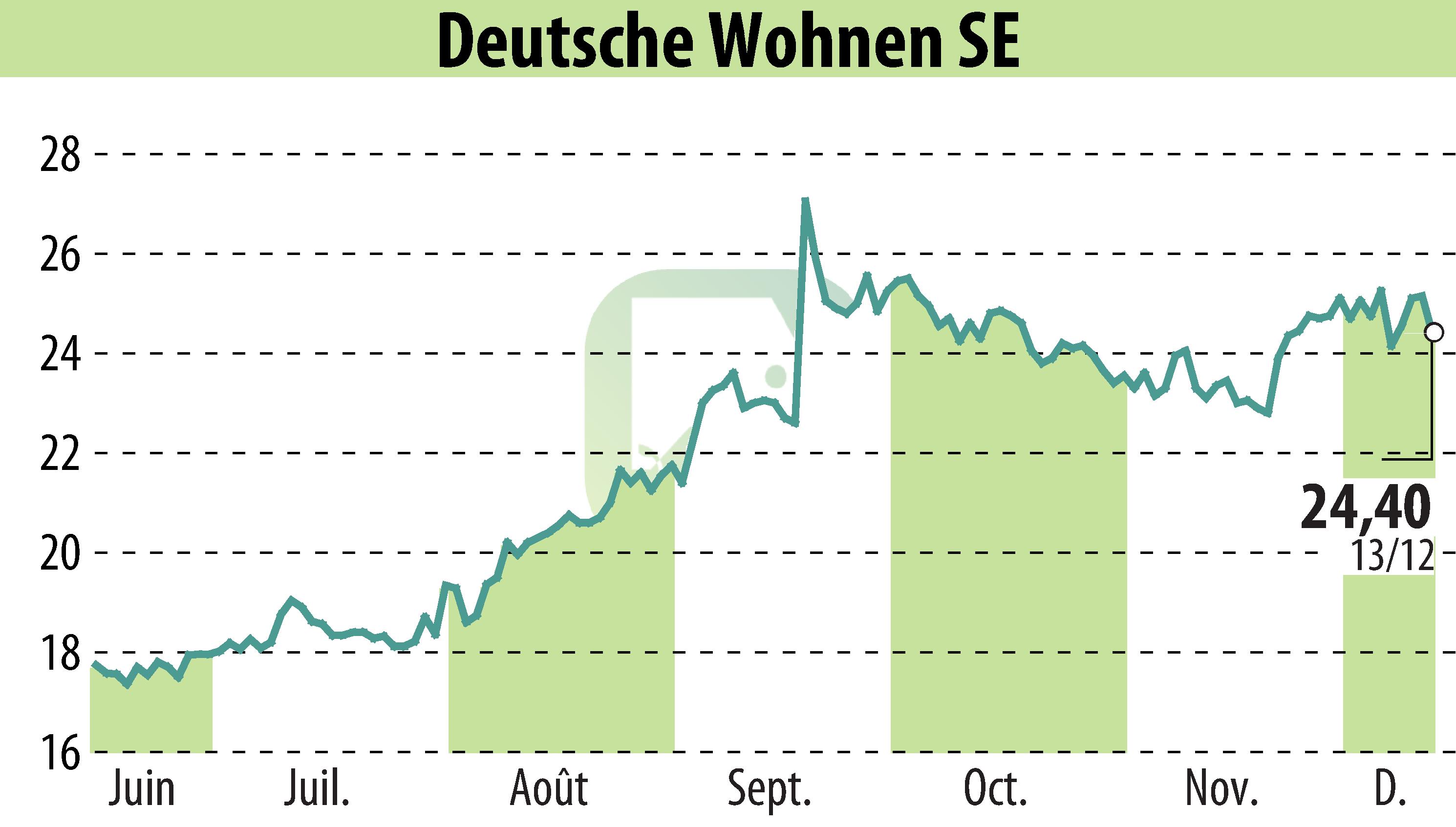 Stock price chart of Deutsche Wohnen AG (EBR:DWNI) showing fluctuations.