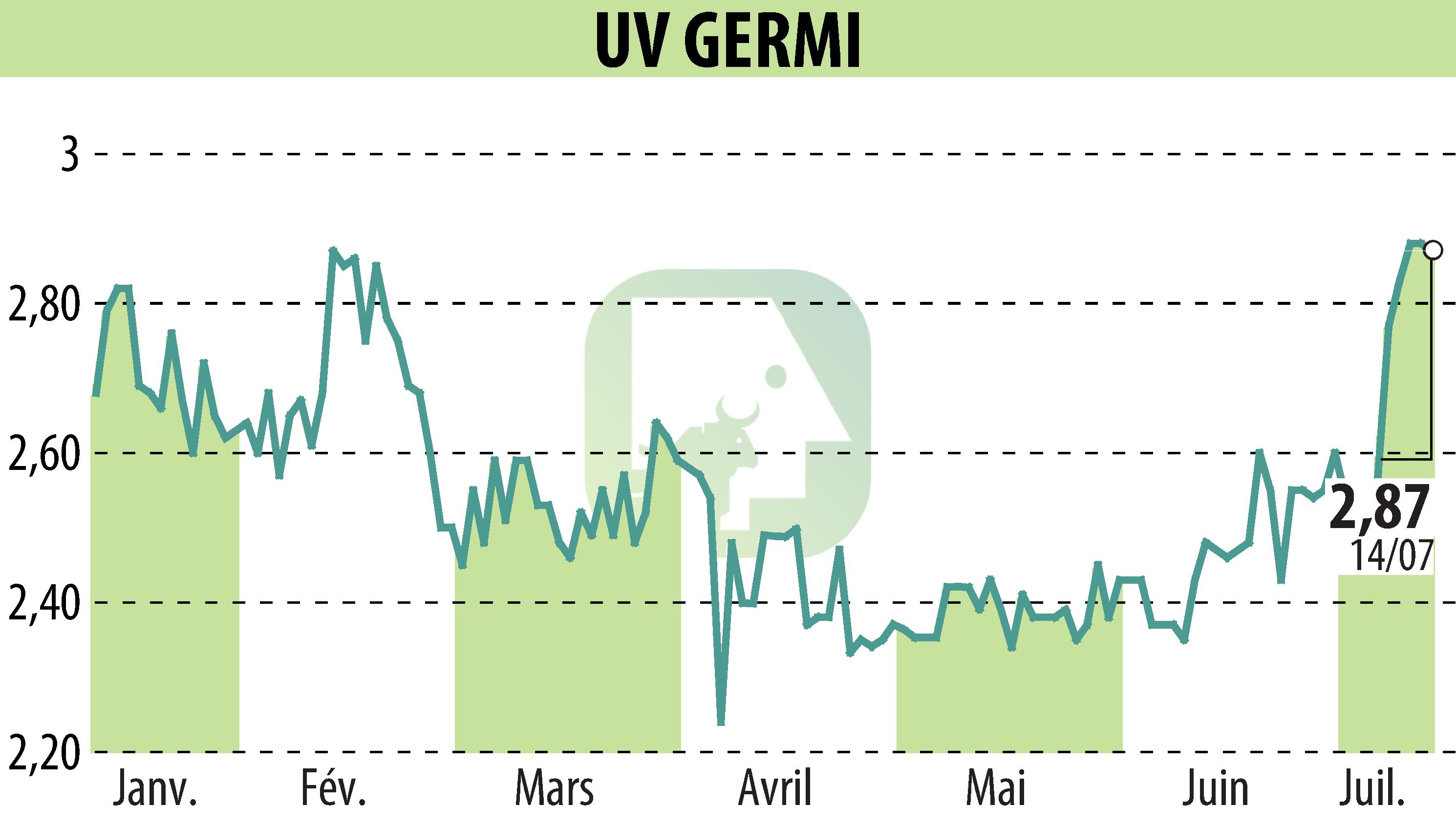 Graphique de l'évolution du cours de l'action UV GERMI (EPA:ALUVI).