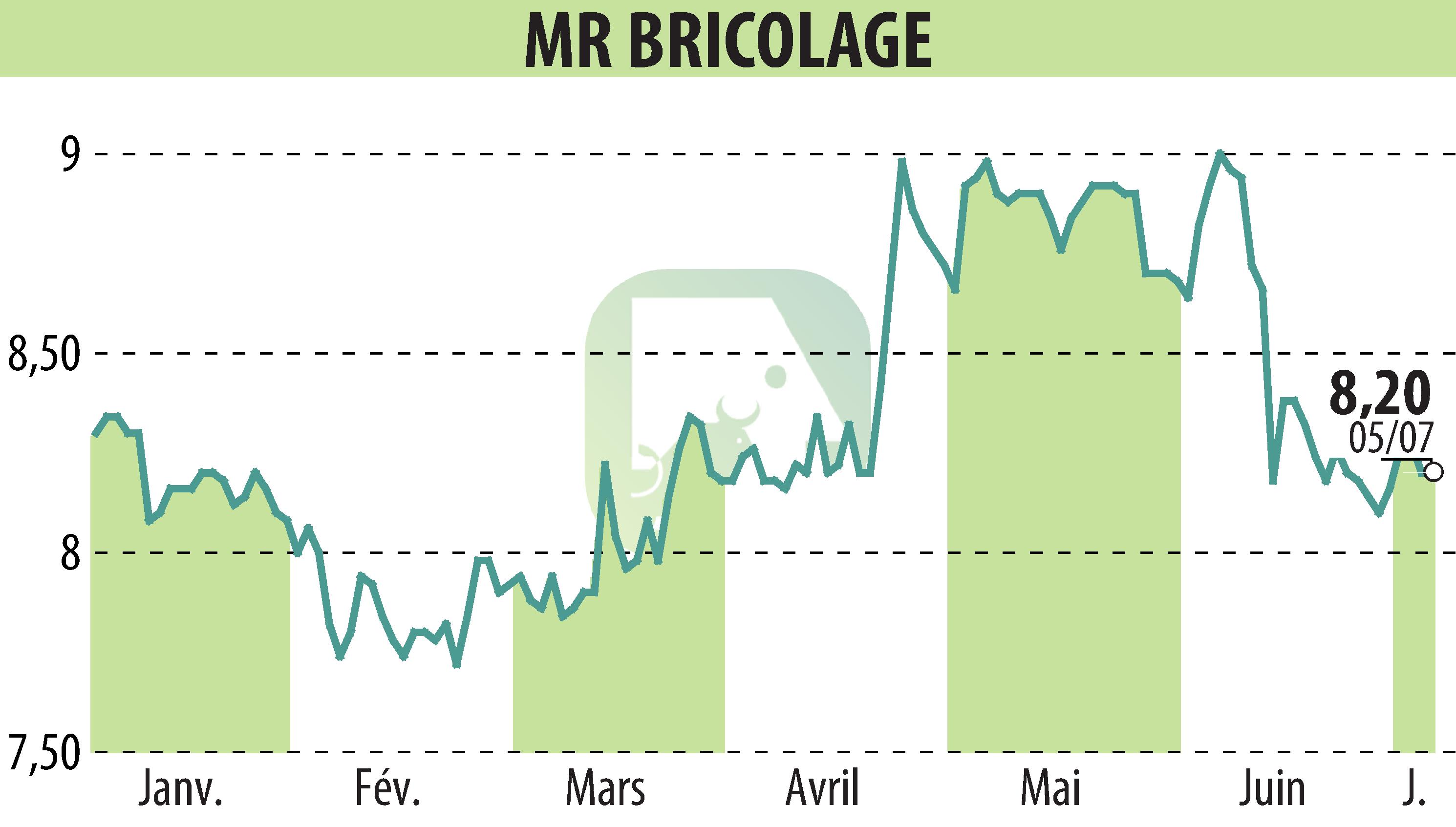 Stock price chart of MR BRICOLAGE (EPA:ALMRB) showing fluctuations.