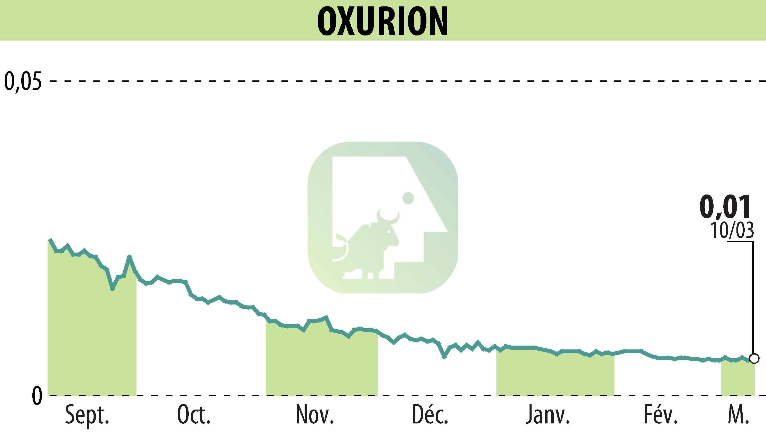 Graphique de l'évolution du cours de l'action OXURION (EBR:OXUR).