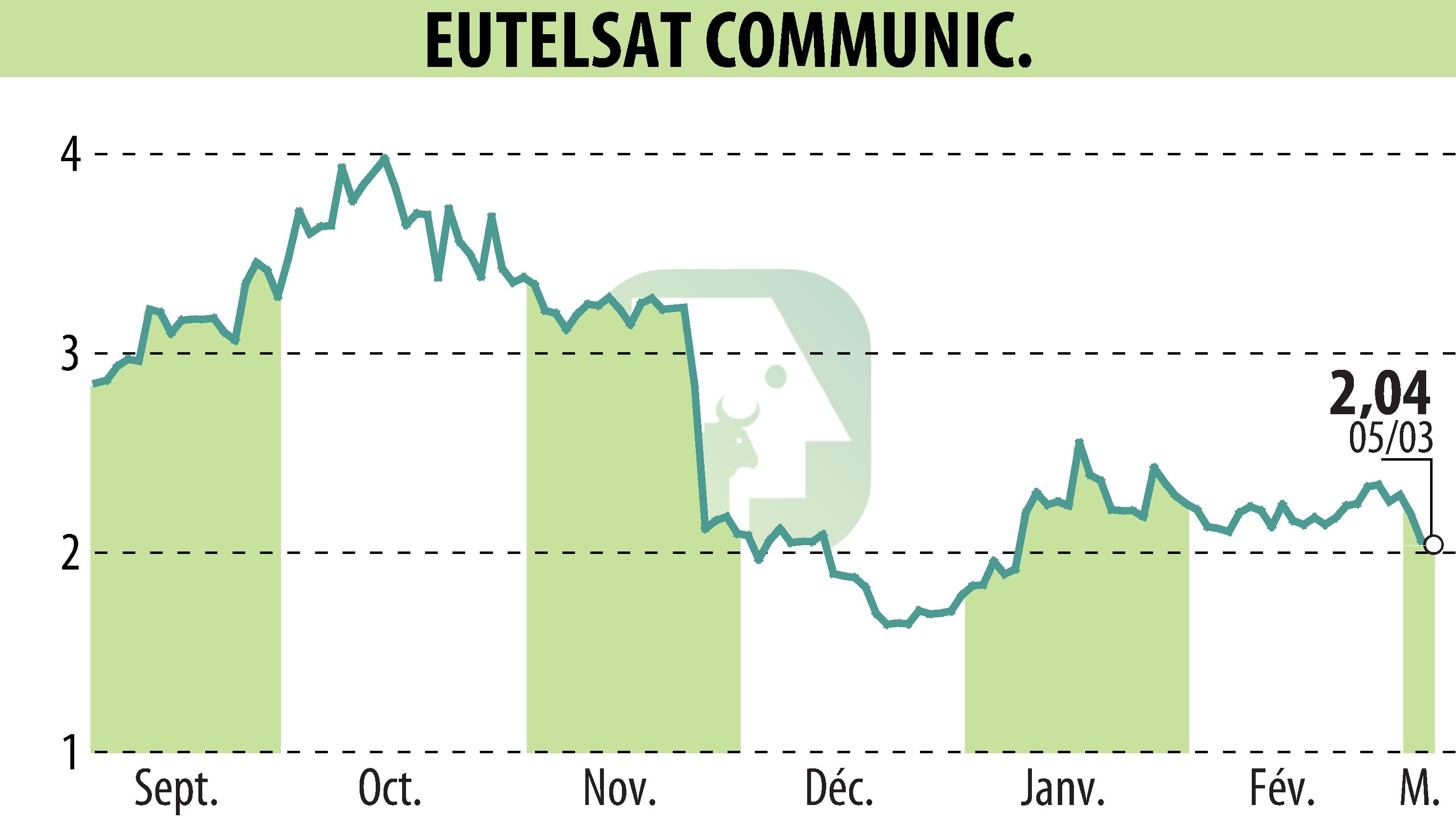Graphique de l'évolution du cours de l'action EUTELSAT COMMUNICATIONS (EPA:ETL).