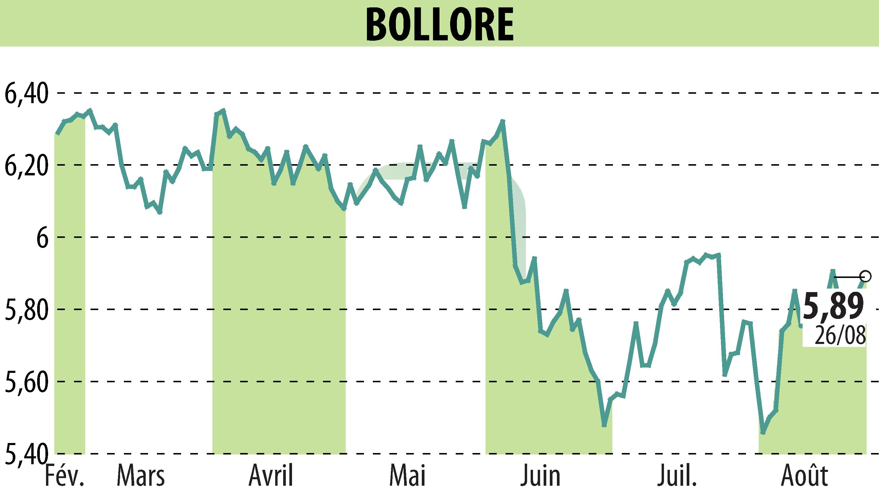 Stock price chart of BOLLORE (EPA:BOL) showing fluctuations.