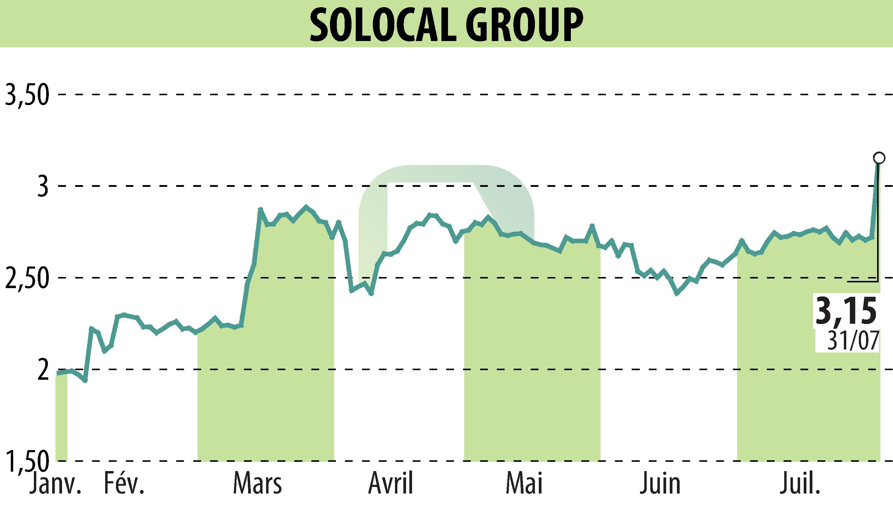 Stock price chart of SOLOCAL (EPA:LOCAL) showing fluctuations.