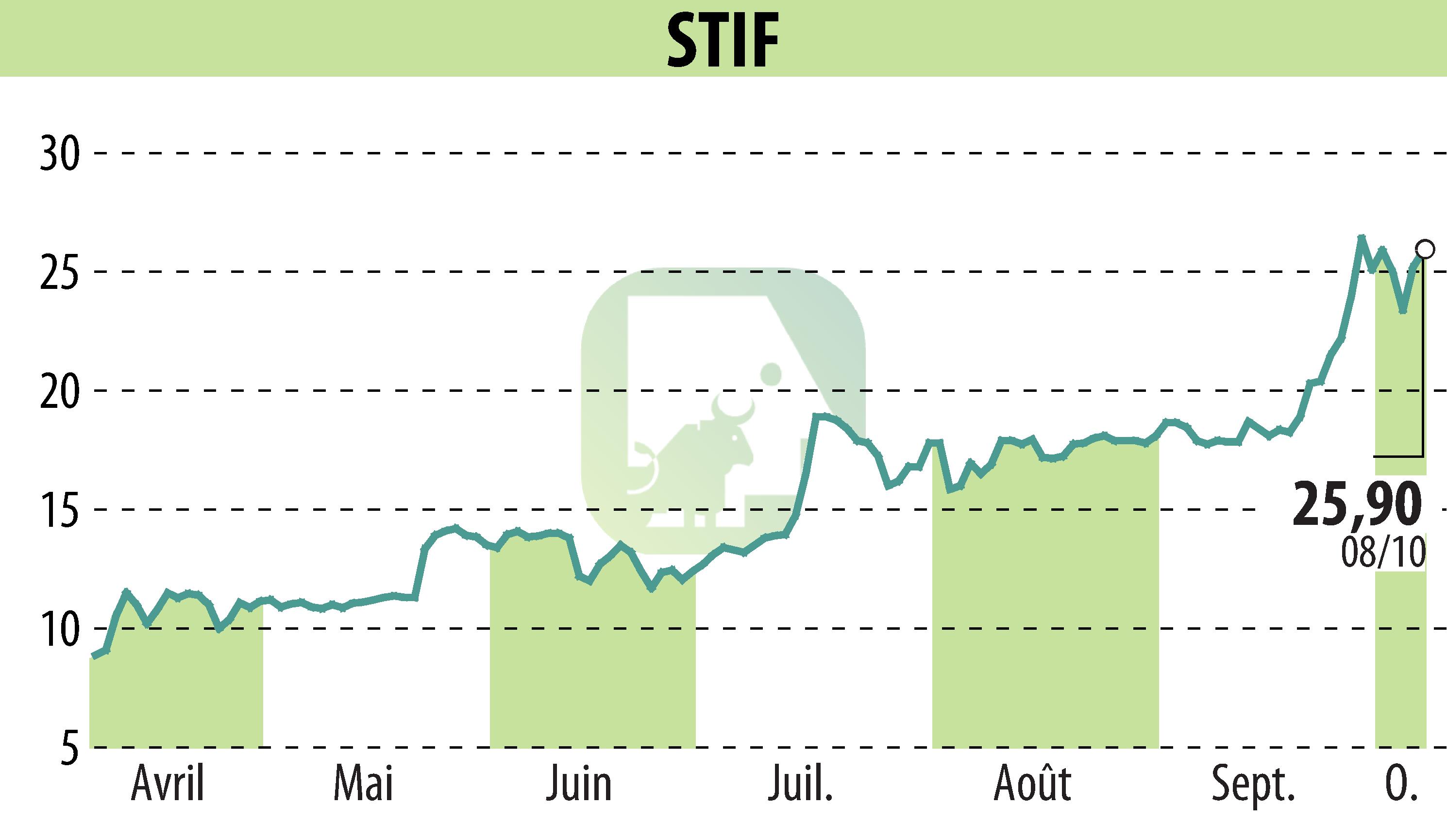 Graphique de l'évolution du cours de l'action STIF (EPA:ALSTI).