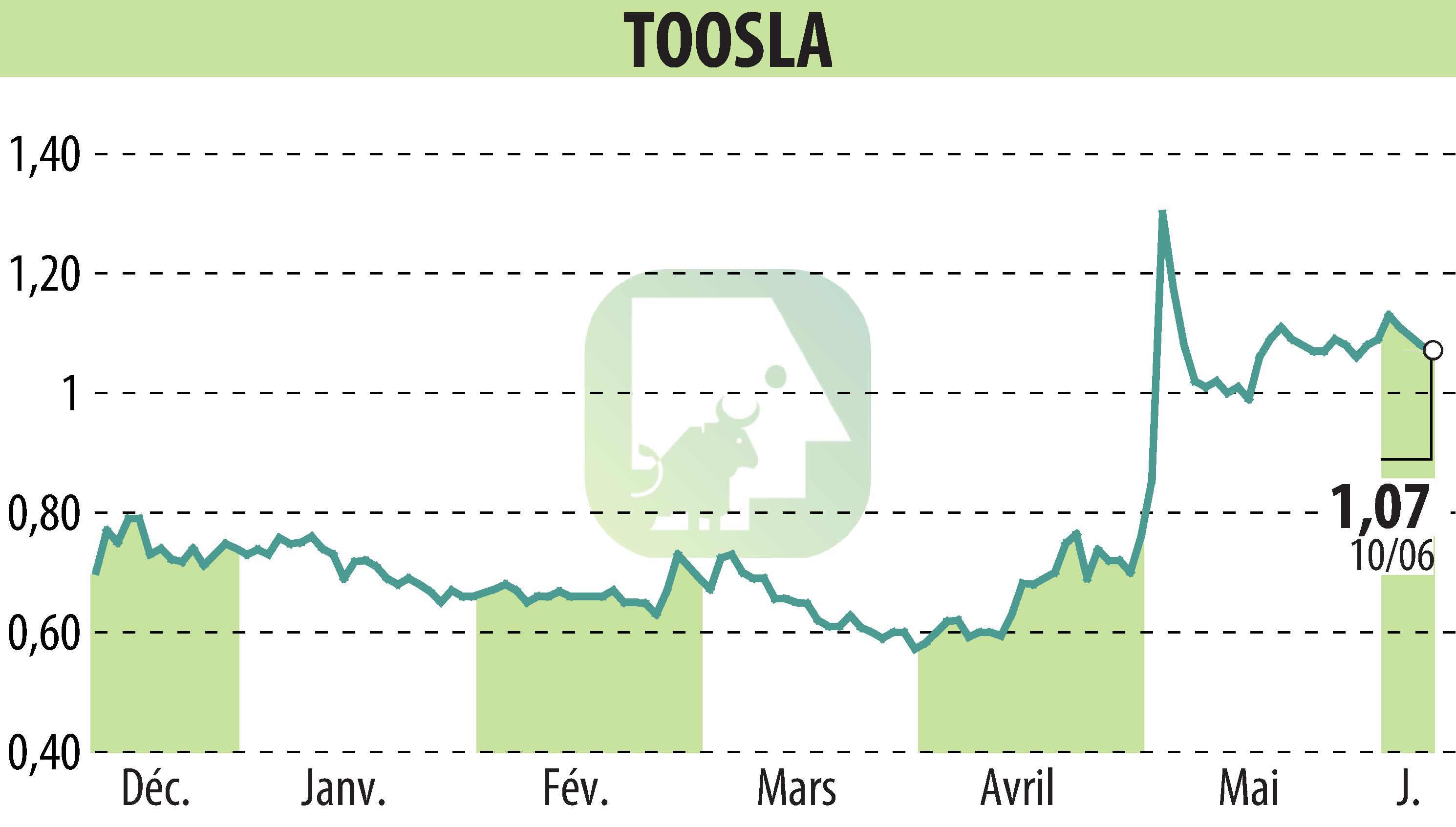 Stock price chart of TOOSLA (EPA:ALTOO) showing fluctuations.