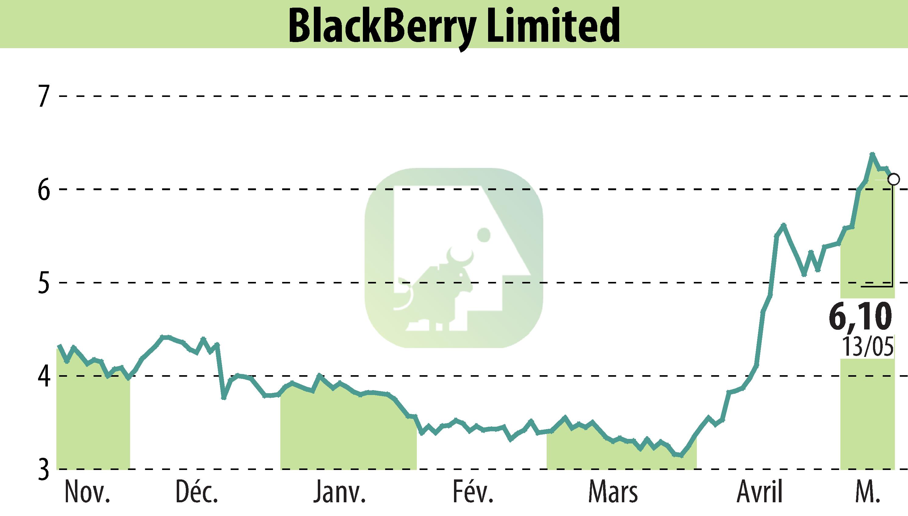 Graphique de l'évolution du cours de l'action BlackBerry QNX (EBR:BB).