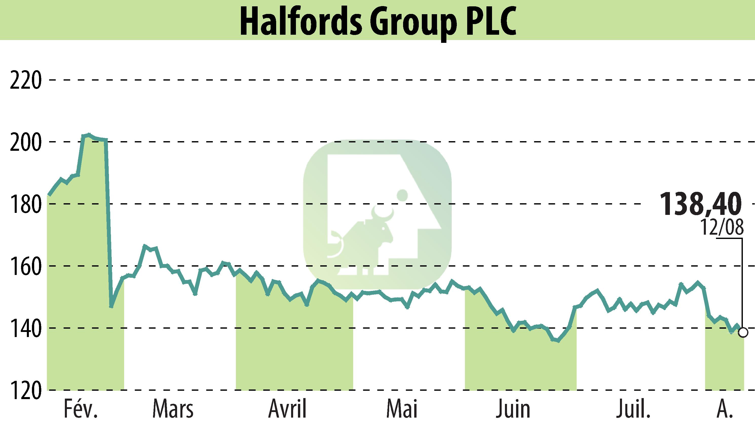 Graphique de l'évolution du cours de l'action Halfords (EBR:HFD).