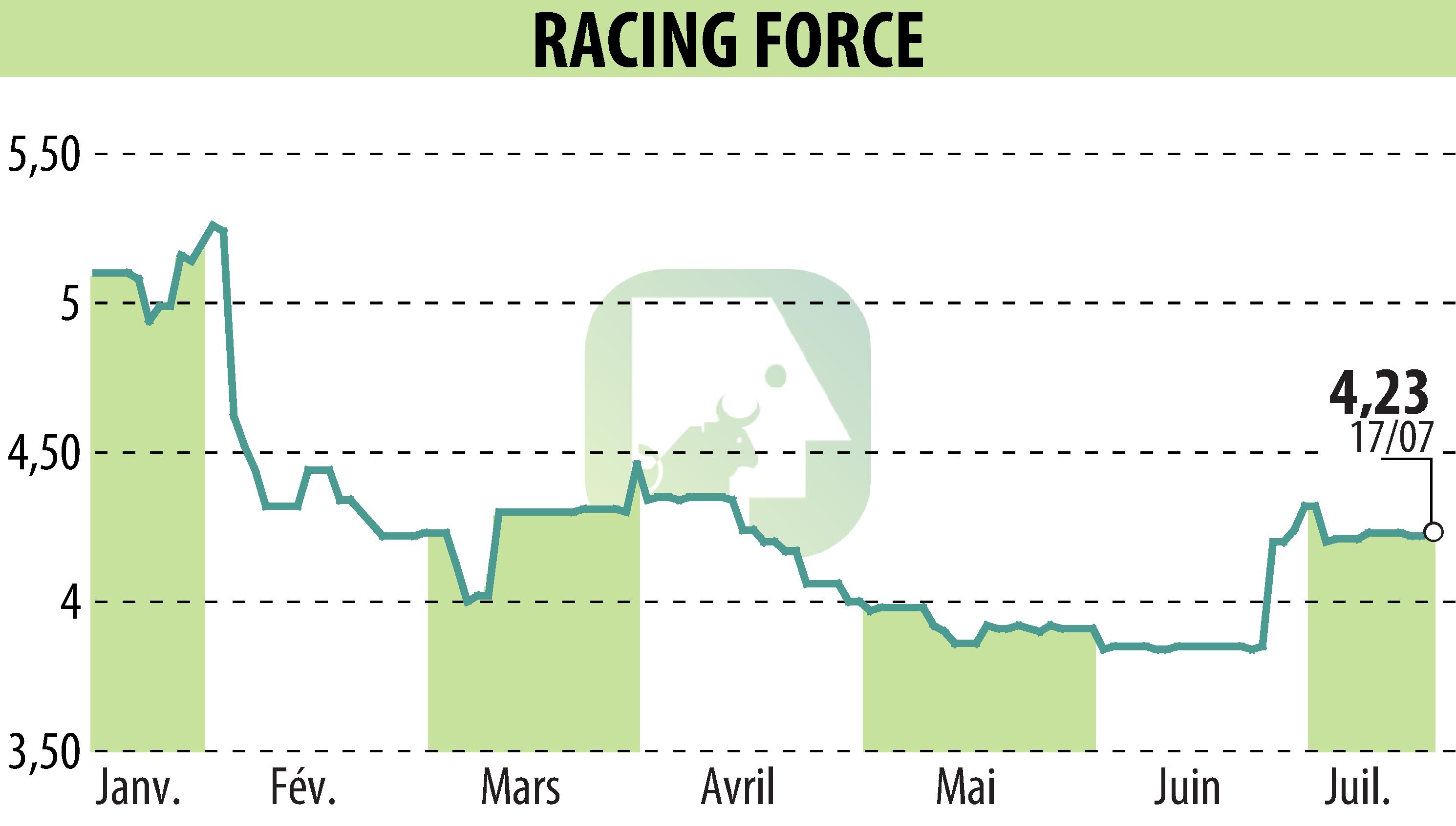 Stock price chart of RACING FORCE (EPA:ALRFG) showing fluctuations.