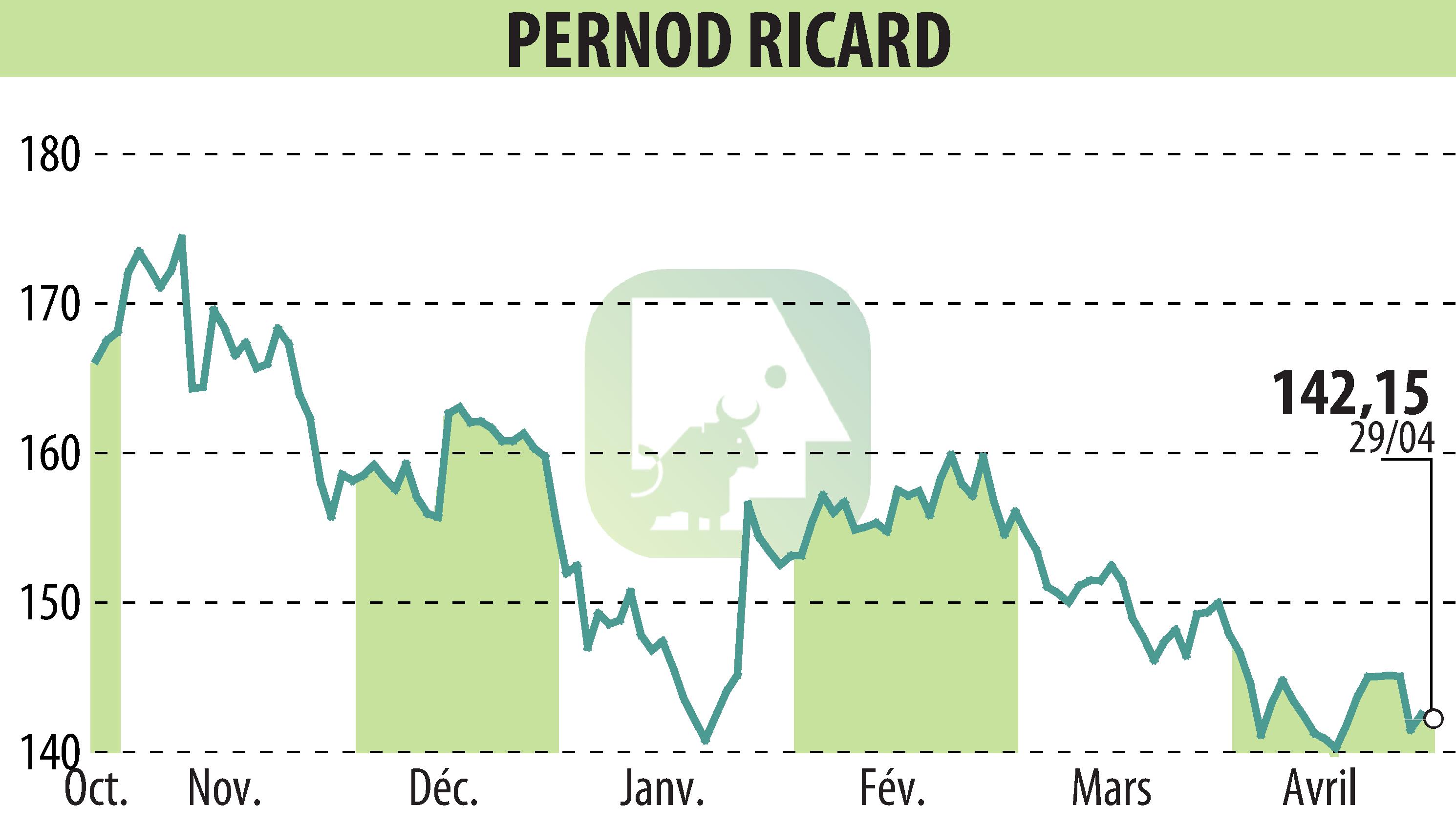 Stock price chart of PERNOD RICARD (EPA:RI) showing fluctuations.