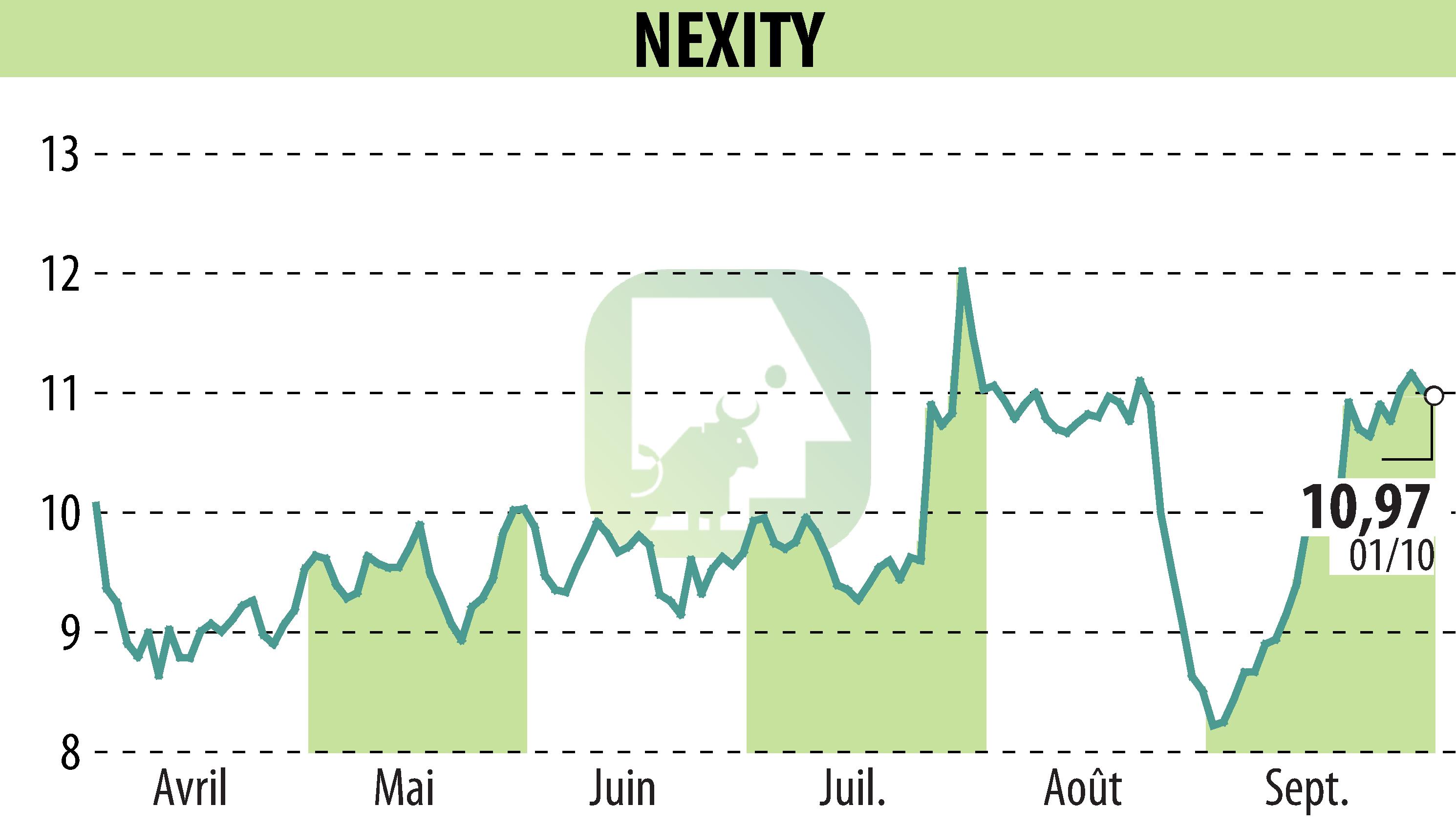 Stock price chart of NEXITY (EPA:NXI) showing fluctuations.