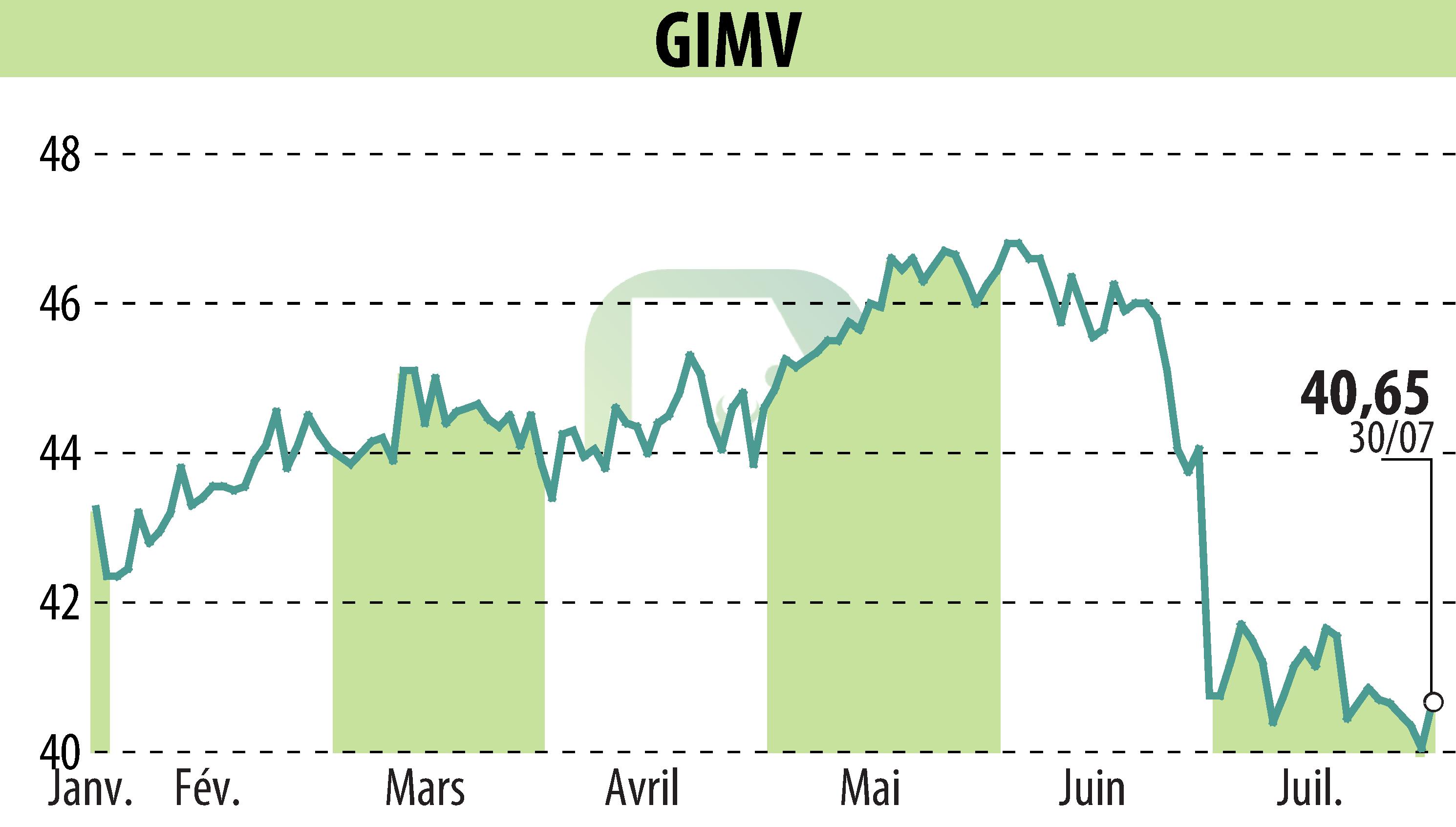 Graphique de l'évolution du cours de l'action Gimv (EBR:GIMB).