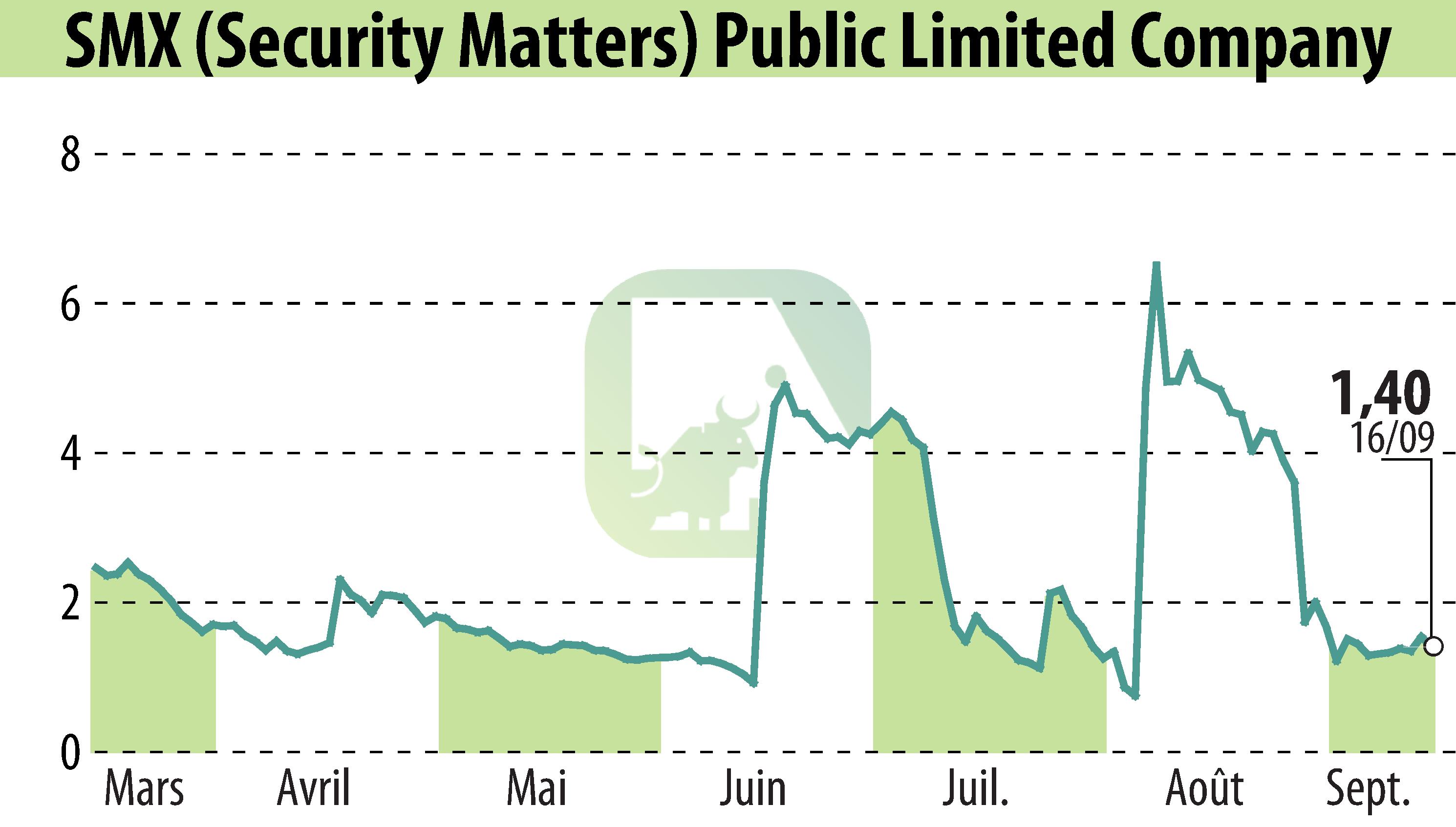 Graphique de l'évolution du cours de l'action SMX Ltd. (EBR:SMX).