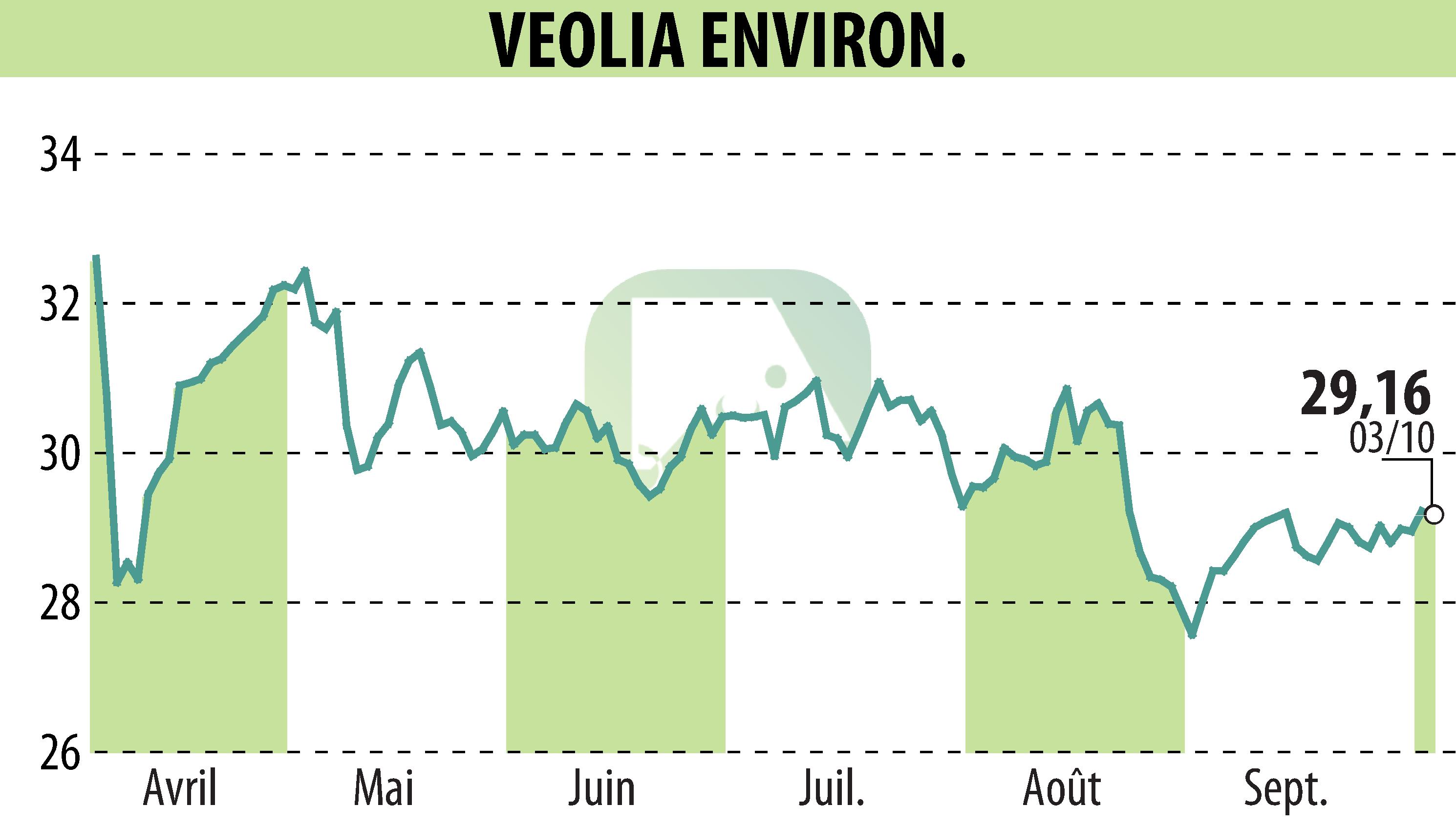 Stock price chart of VEOLIA (EPA:VIE) showing fluctuations.
