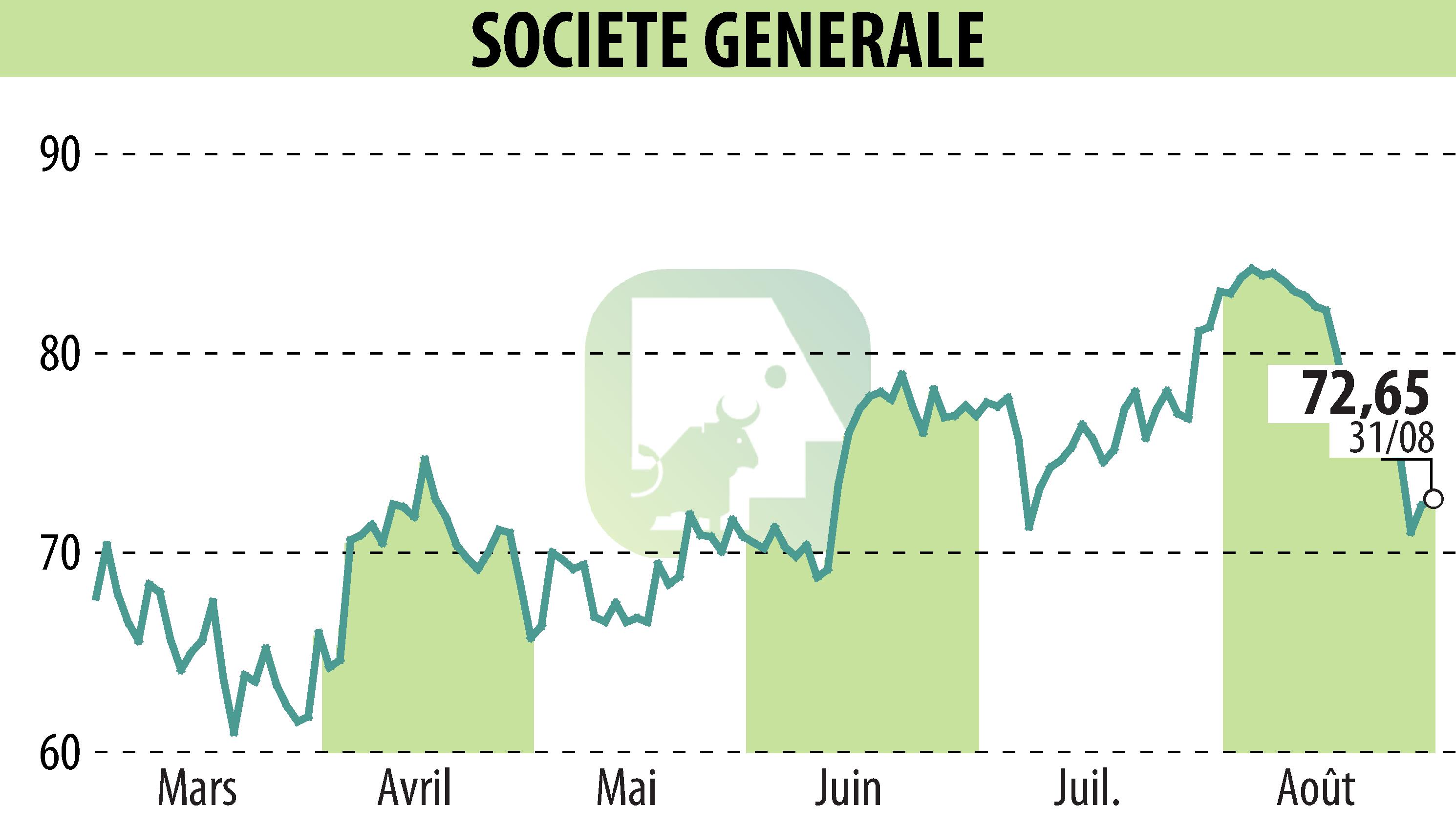 Graphique de l'évolution du cours de l'action SOCIETE GENERALE (EPA:GLE).