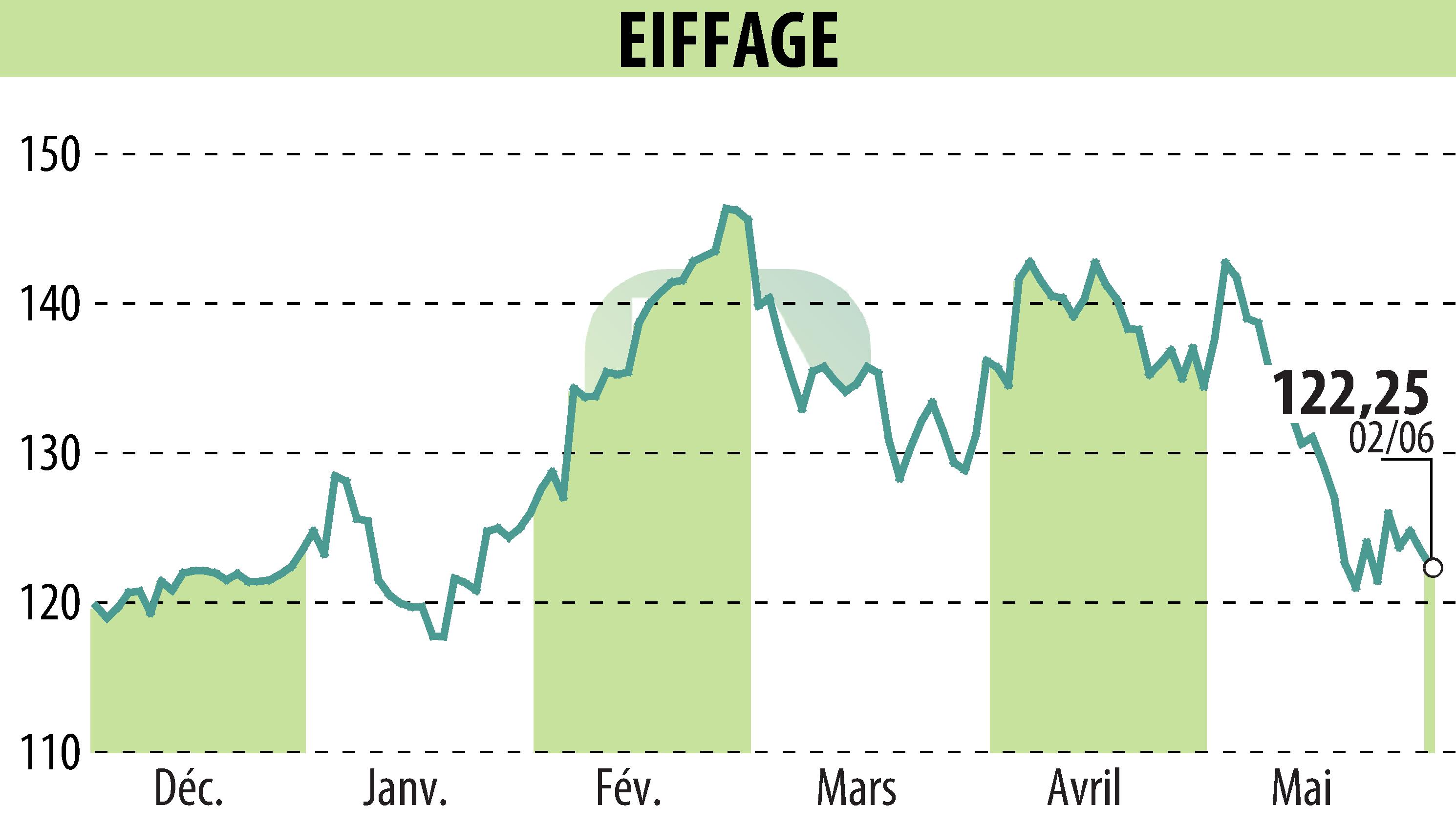 Stock price chart of EIFFAGE (EPA:FGR) showing fluctuations.