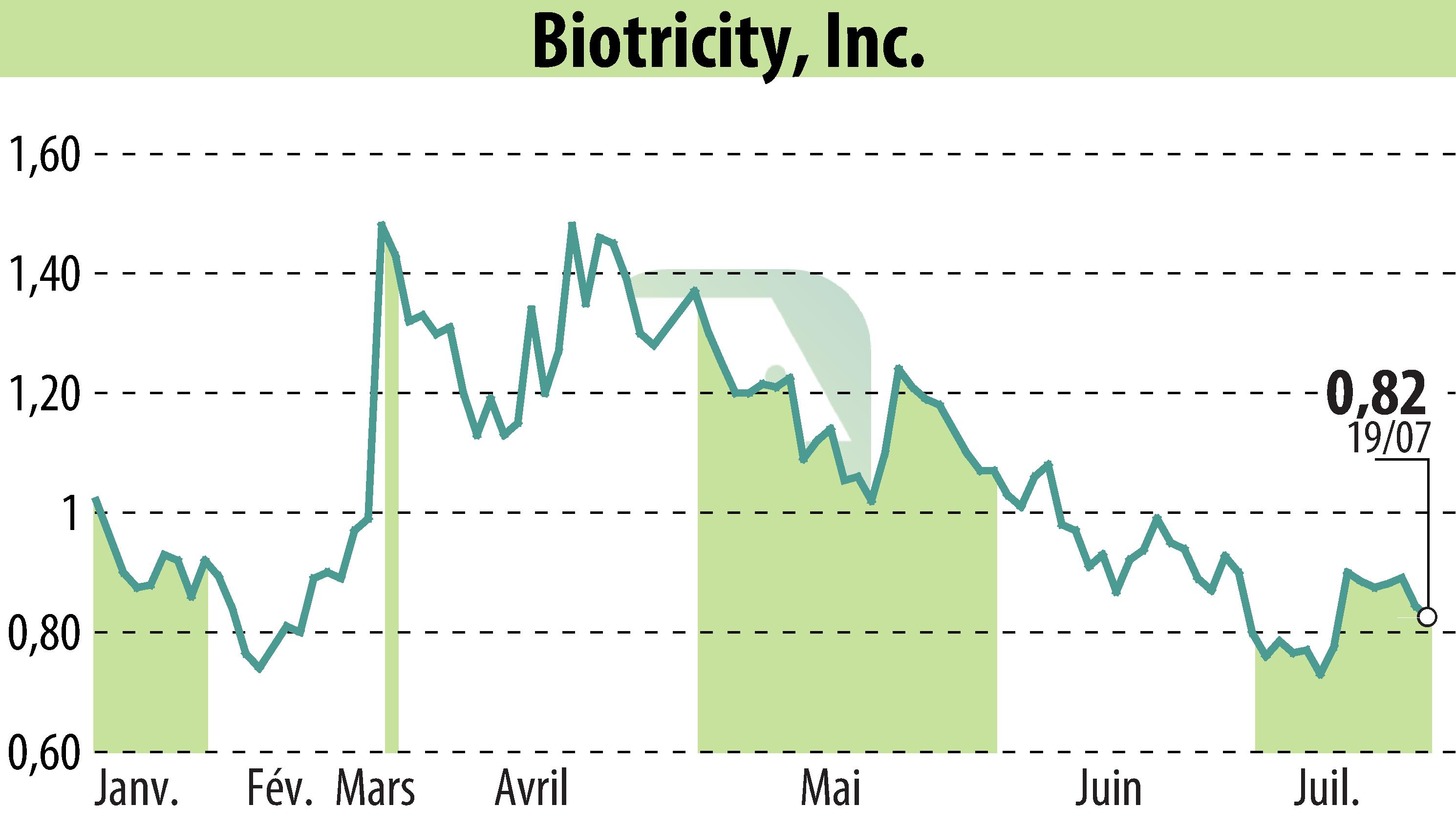 Stock price chart of Biotricity, Inc. (EBR:BTCY) showing fluctuations.