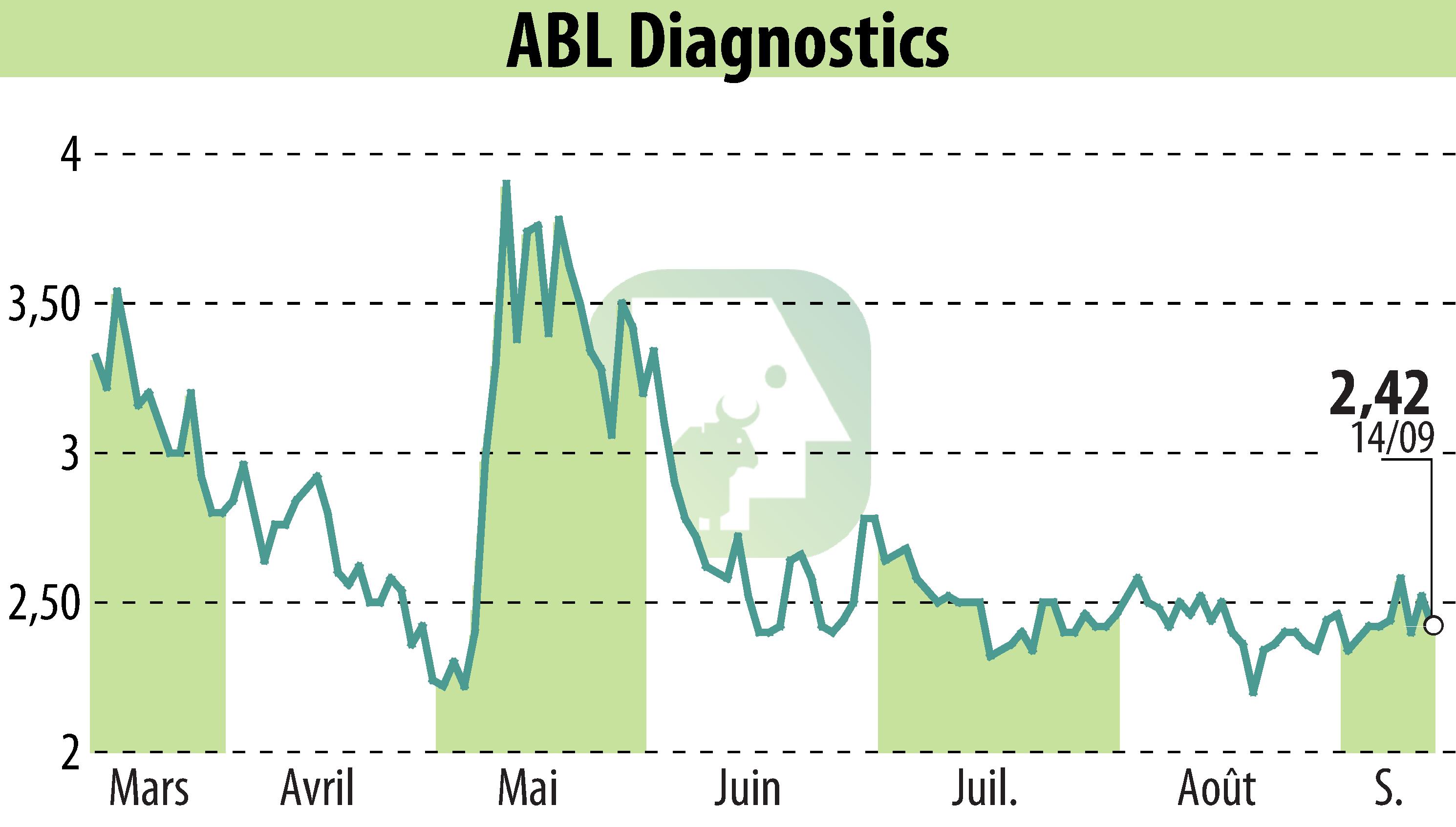 Graphique de l'évolution du cours de l'action ABL DIAGNOSTICS (EPA:ABLD).