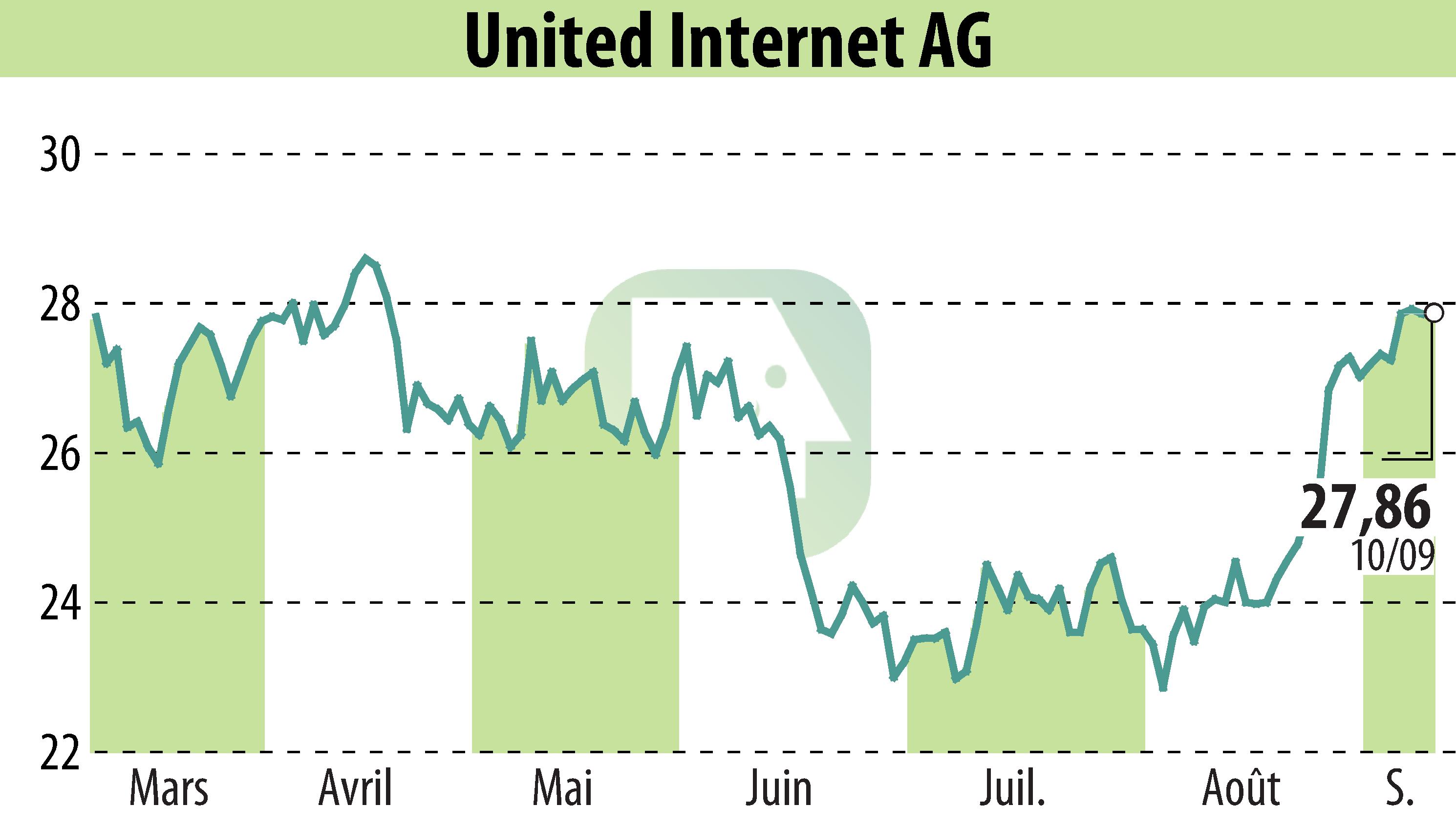 Stock price chart of United Internet AG (EBR:UTDI) showing fluctuations.