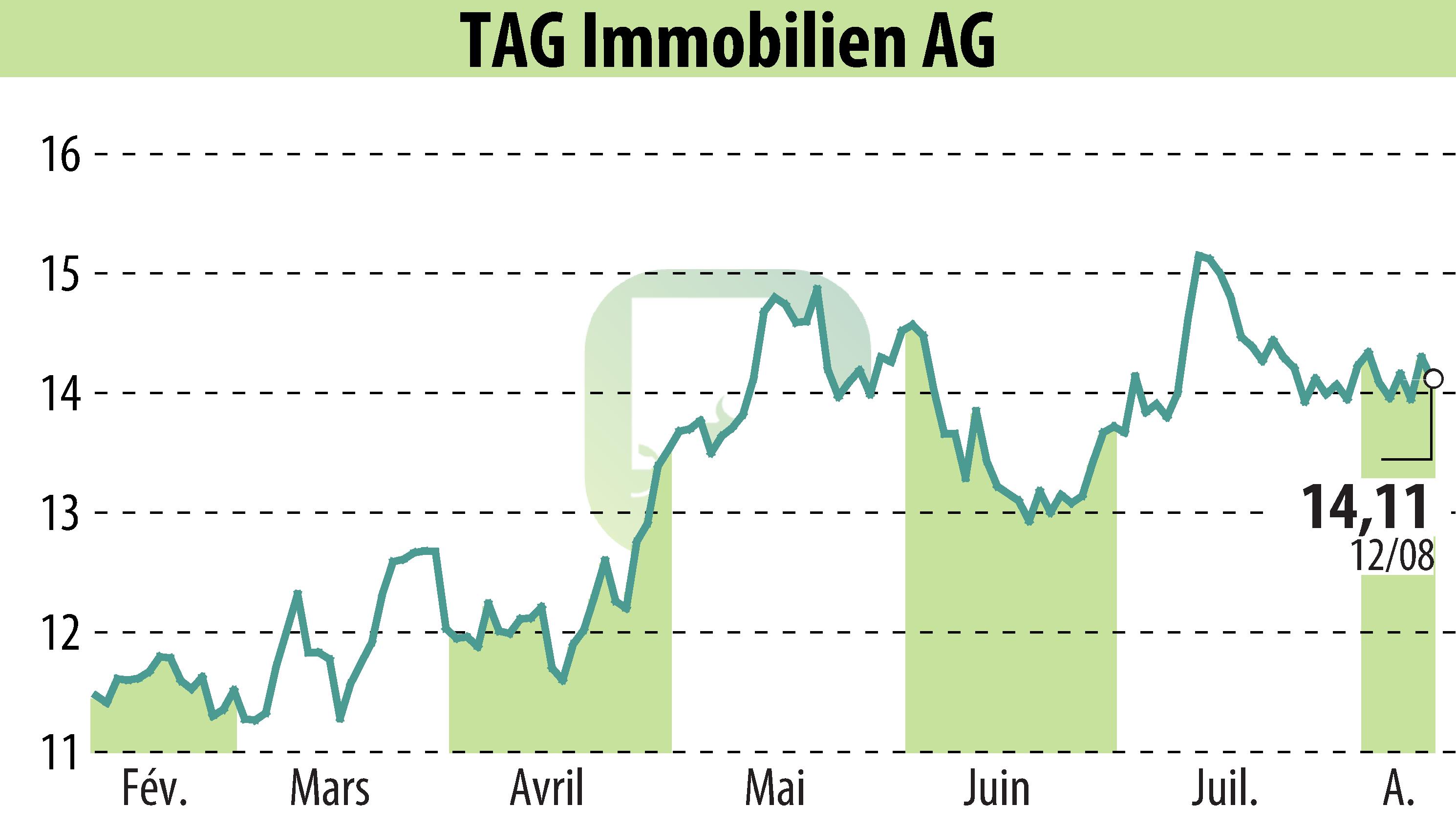 Stock price chart of TAG Tegernsee Immobilien U. Beteiligungs AG (EBR:TEG) showing fluctuations.