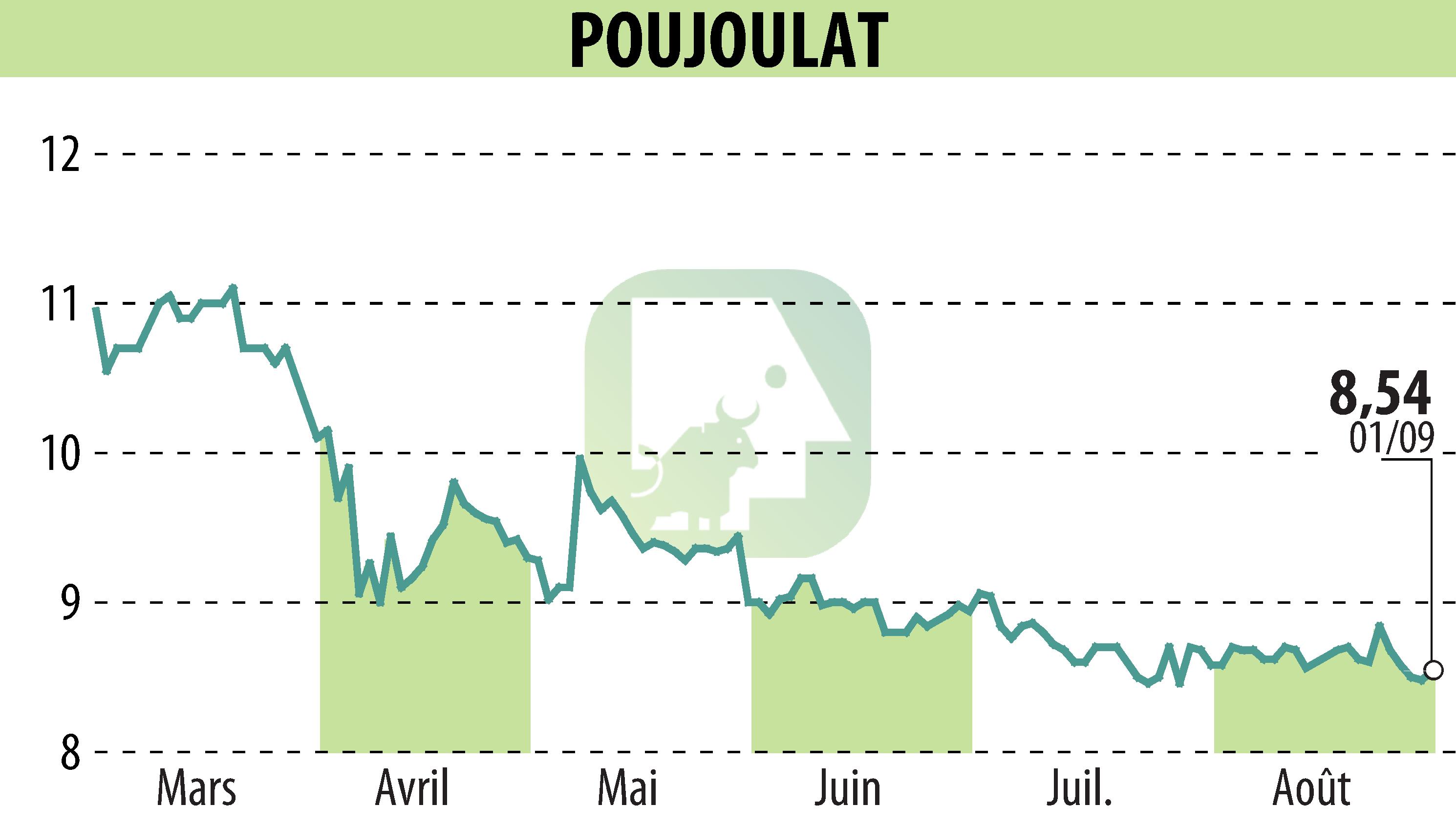 Stock price chart of POUJOULAT (EPA:ALPJT) showing fluctuations.