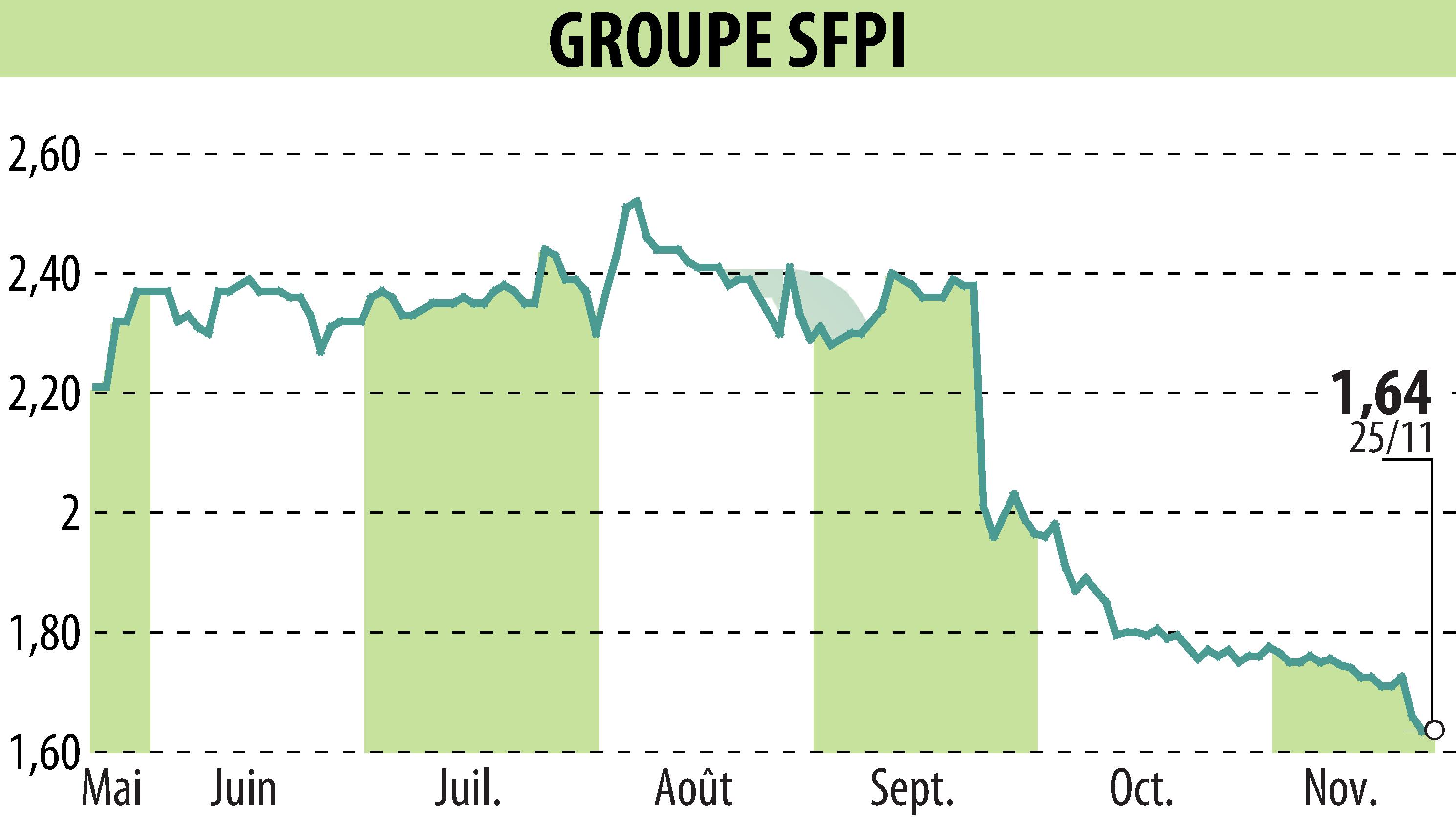 Stock price chart of GROUPE SFPI (EPA:SFPI) showing fluctuations.