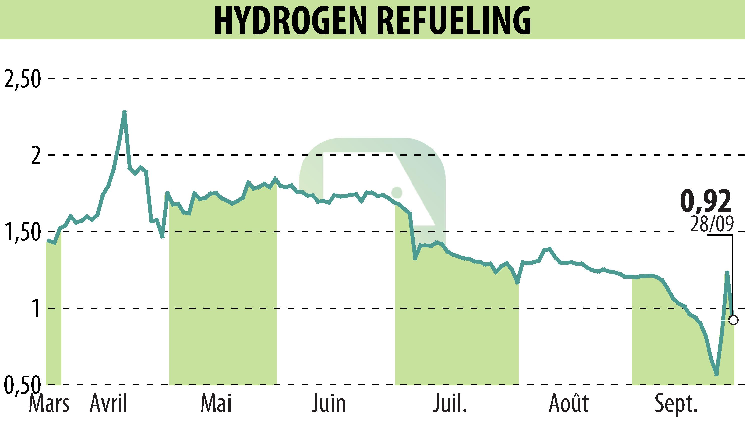 Graphique de l'évolution du cours de l'action HYDROGEN REFUELING (EPA:ALHRS).